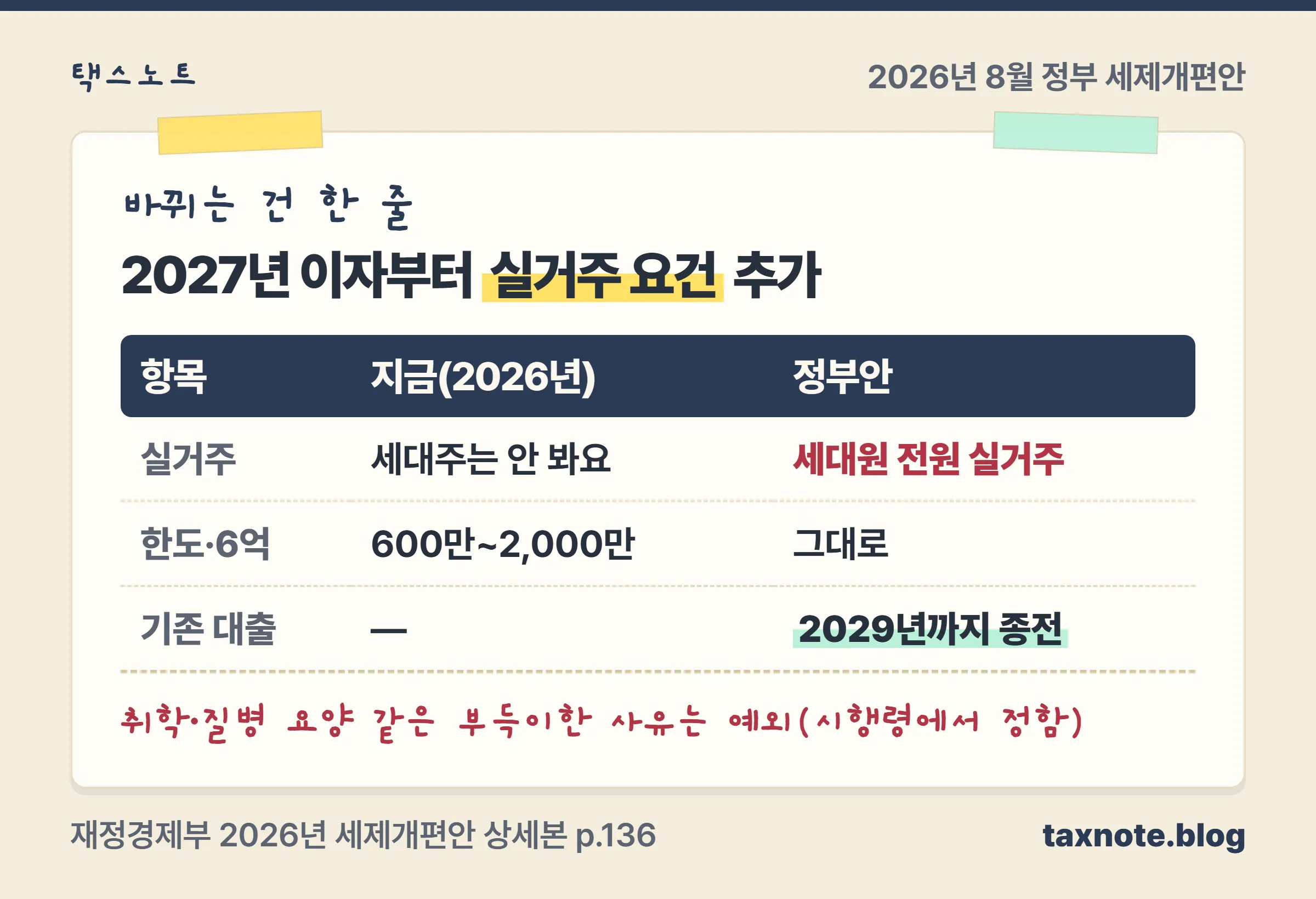 장기주택저당차입금 공제의 현행과 2026년 8월 정부안을 비교해 실거주 요건 추가, 한도·6억원 유지, 기존 대출은 2029년까지 종전 규정이라는 표