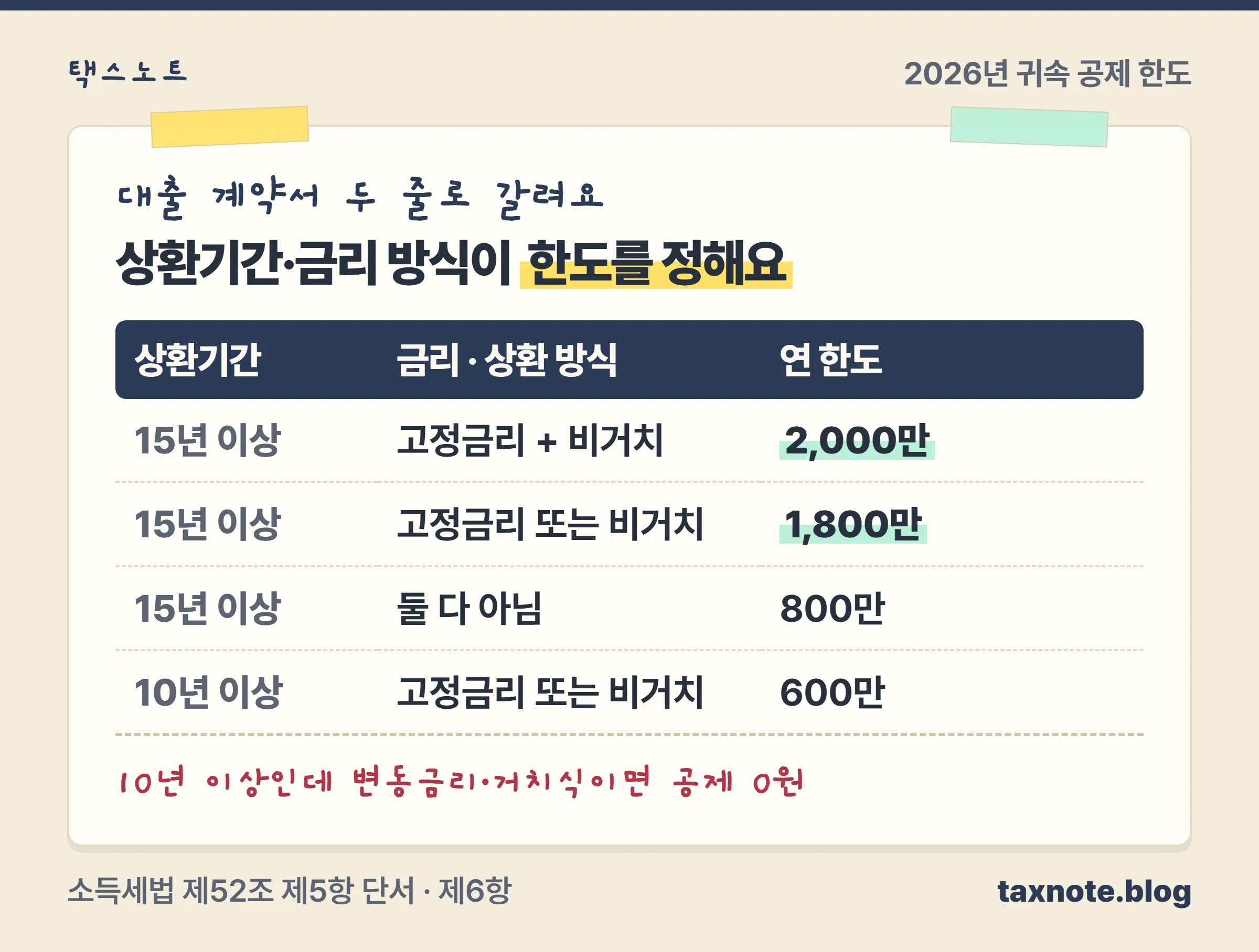 장기주택저당차입금 공제 한도를 상환기간 15년 이상 고정금리와 비거치 2,000만원, 둘 중 하나 1,800만원, 둘 다 아님 800만원, 10년 이상 고정금리 또는 비거치 600만원으로 정리한 표