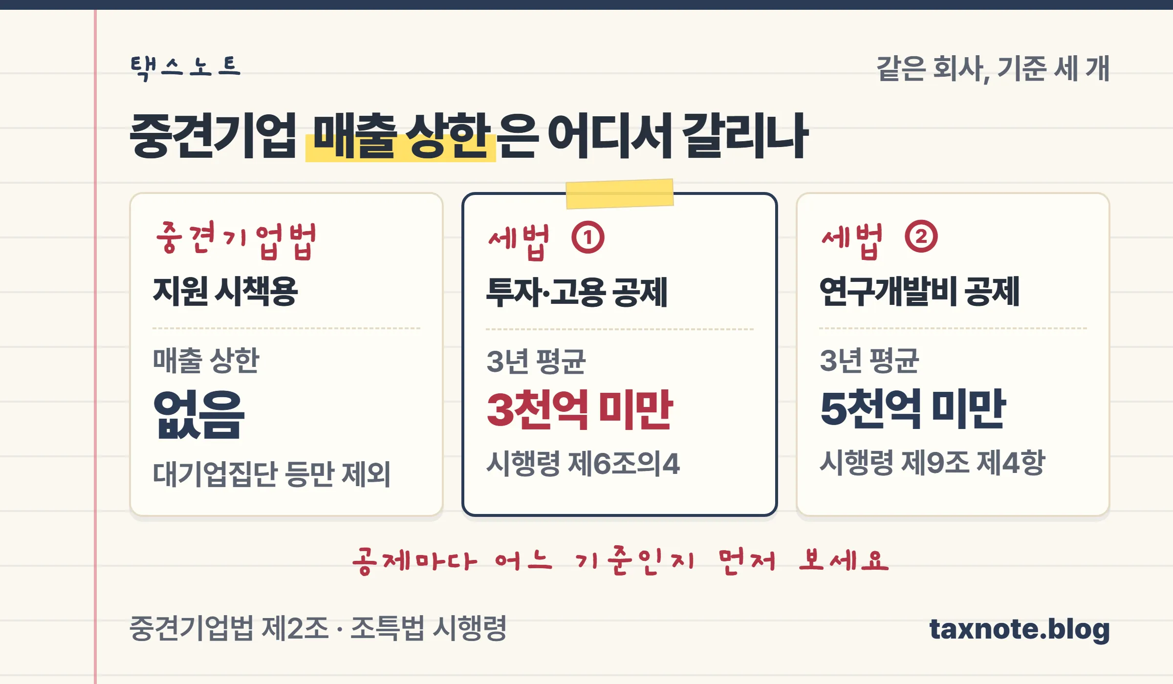 중견기업법은 매출 상한이 없고 세법은 투자·고용 공제에 3천억원 미만, 연구개발비 공제에 5천억원 미만을 적용한다는 3단 비교 노트