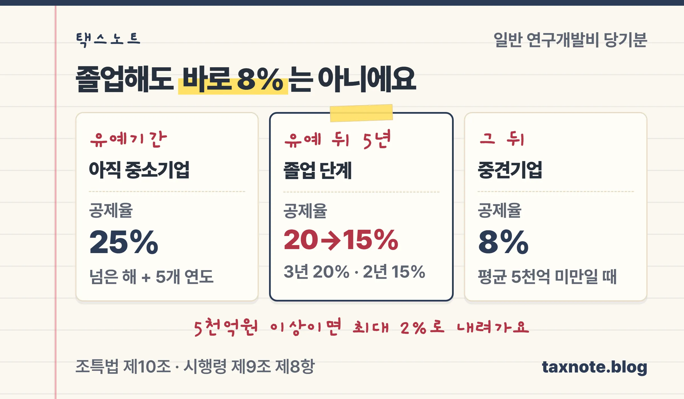 중소기업 유예기간에는 연구개발비 당기분 25%, 유예가 끝난 뒤 3년은 20%, 다음 2년은 15%, 그 뒤 중견기업이면 8%로 내려간다는 단계별 노트