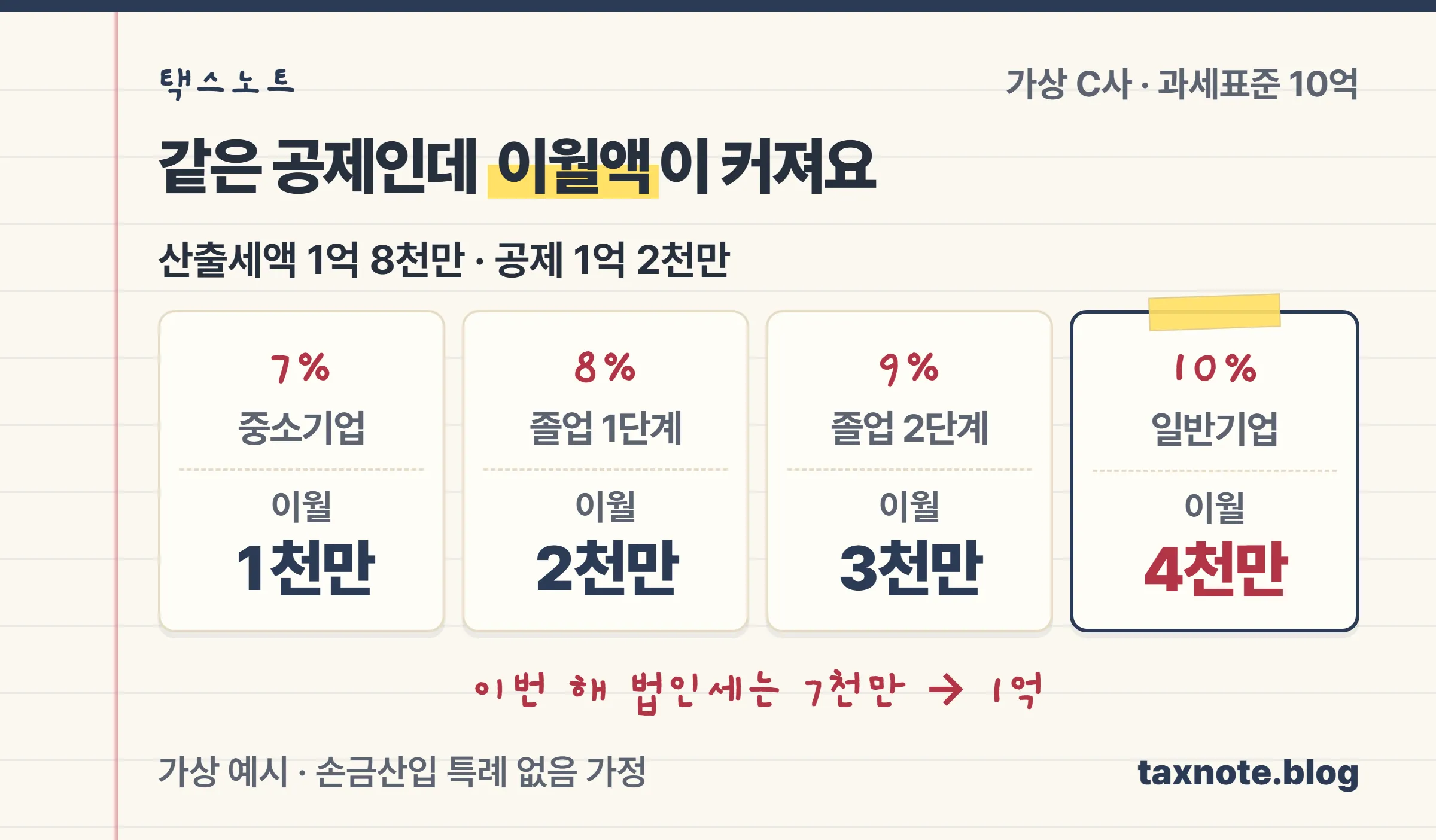 과세표준 10억원 회사가 같은 공제 1억 2천만원을 받을 때 최저한세율 7%, 8%, 9%, 10%에 따라 이월되는 공제가 1천만원, 2천만원, 3천만원, 4천만원으로 커지는 비교 노트