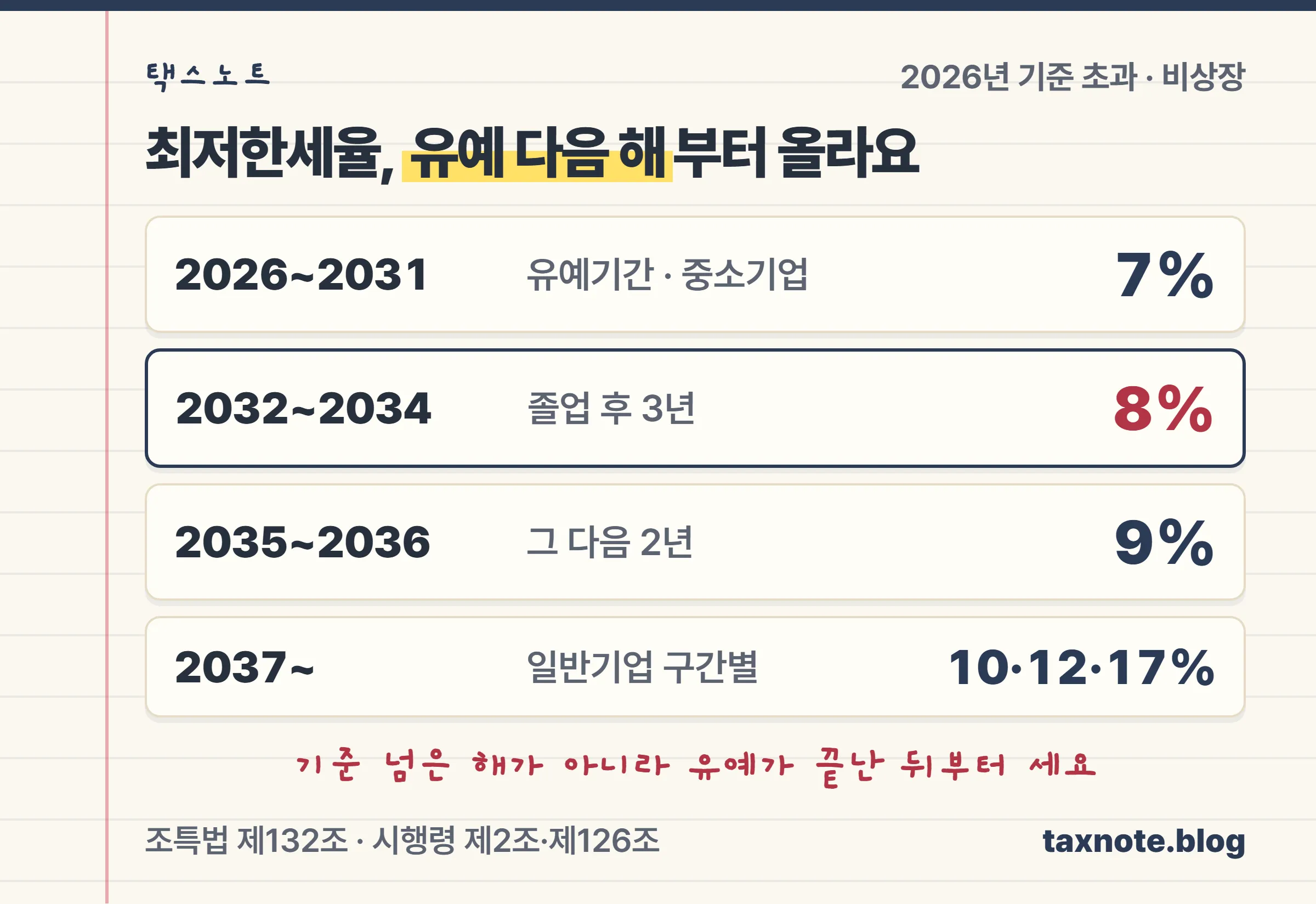 2026년에 중소기업 기준을 넘은 12월 결산 법인의 최저한세율이 2031년까지 7%, 2032~2034년 8%, 2035~2036년 9%, 2037년부터 일반 10%로 바뀌는 연도별 노트