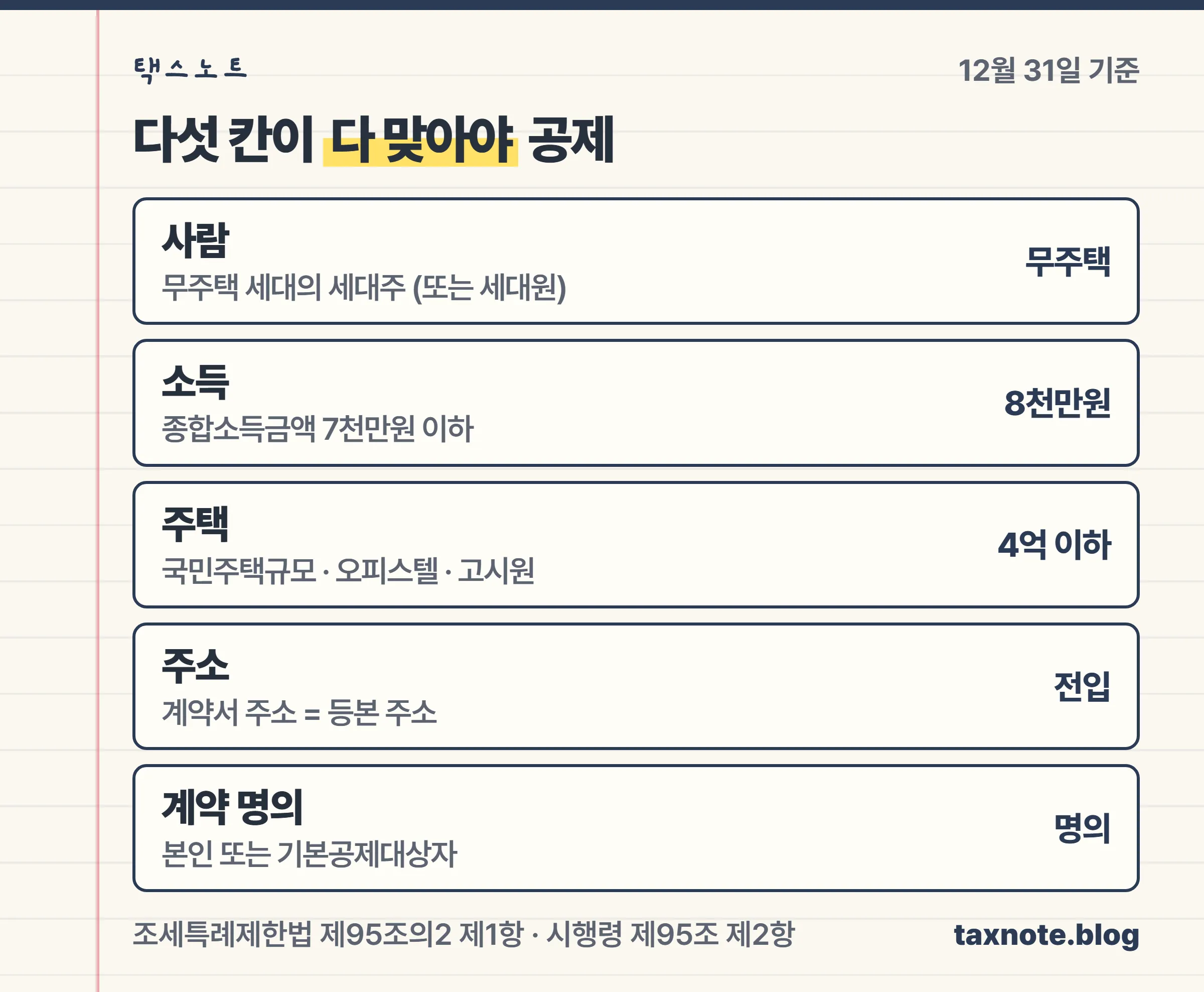 사람, 소득, 주택, 주소, 계약 명의 다섯 칸 조건을 한 장에 정리한 택스노트 노트