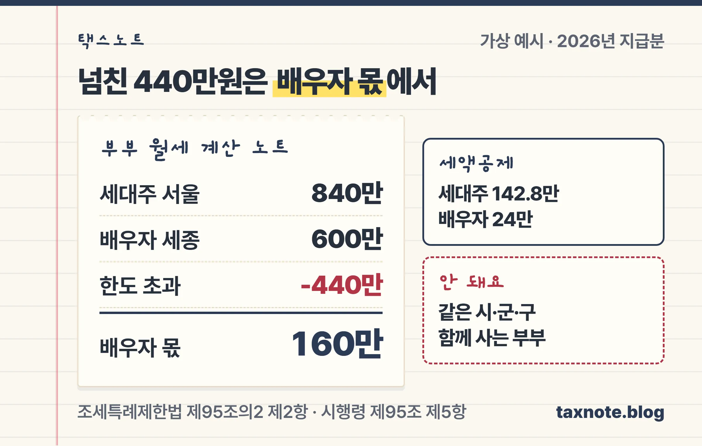 세대주 840만원과 배우자 600만원 합계 1,440만원 중 1,000만원 초과분 440만원을 배우자 몫에서 빼는 계산 노트