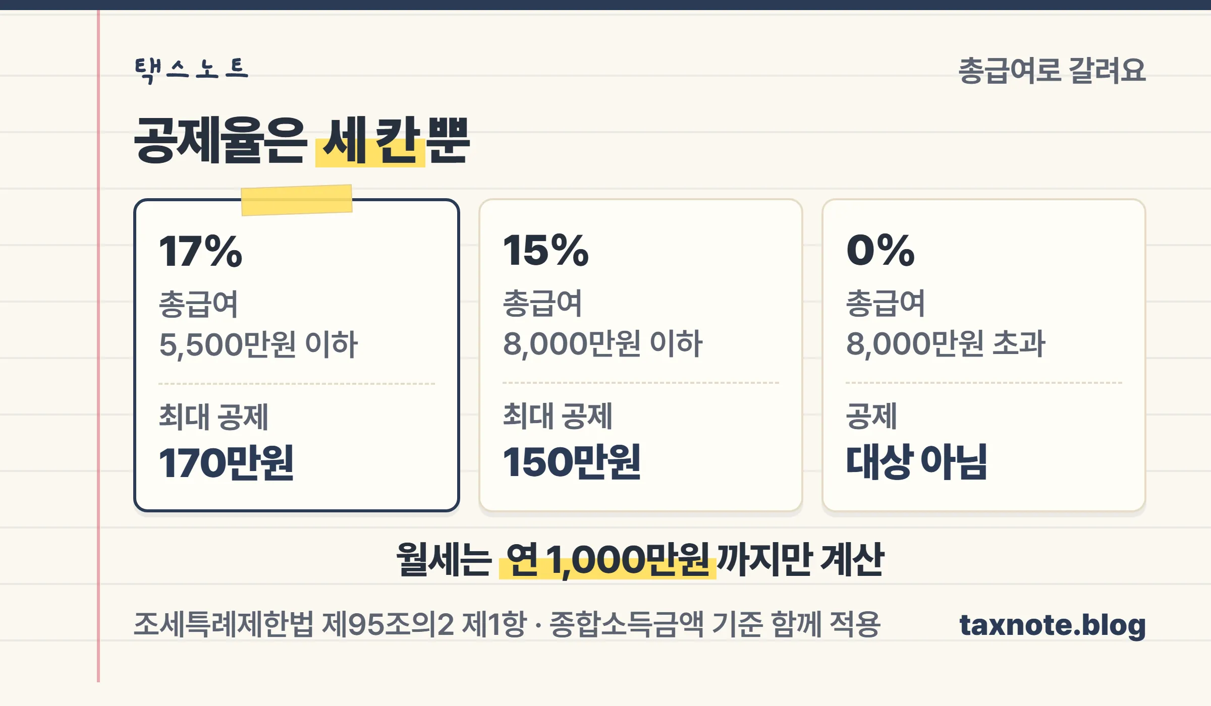 총급여 5,500만원 이하 17%, 8,000만원 이하 15%, 초과 0원을 세 칸으로 비교하고 월세 연 1,000만원 한도를 적은 택스노트 노트