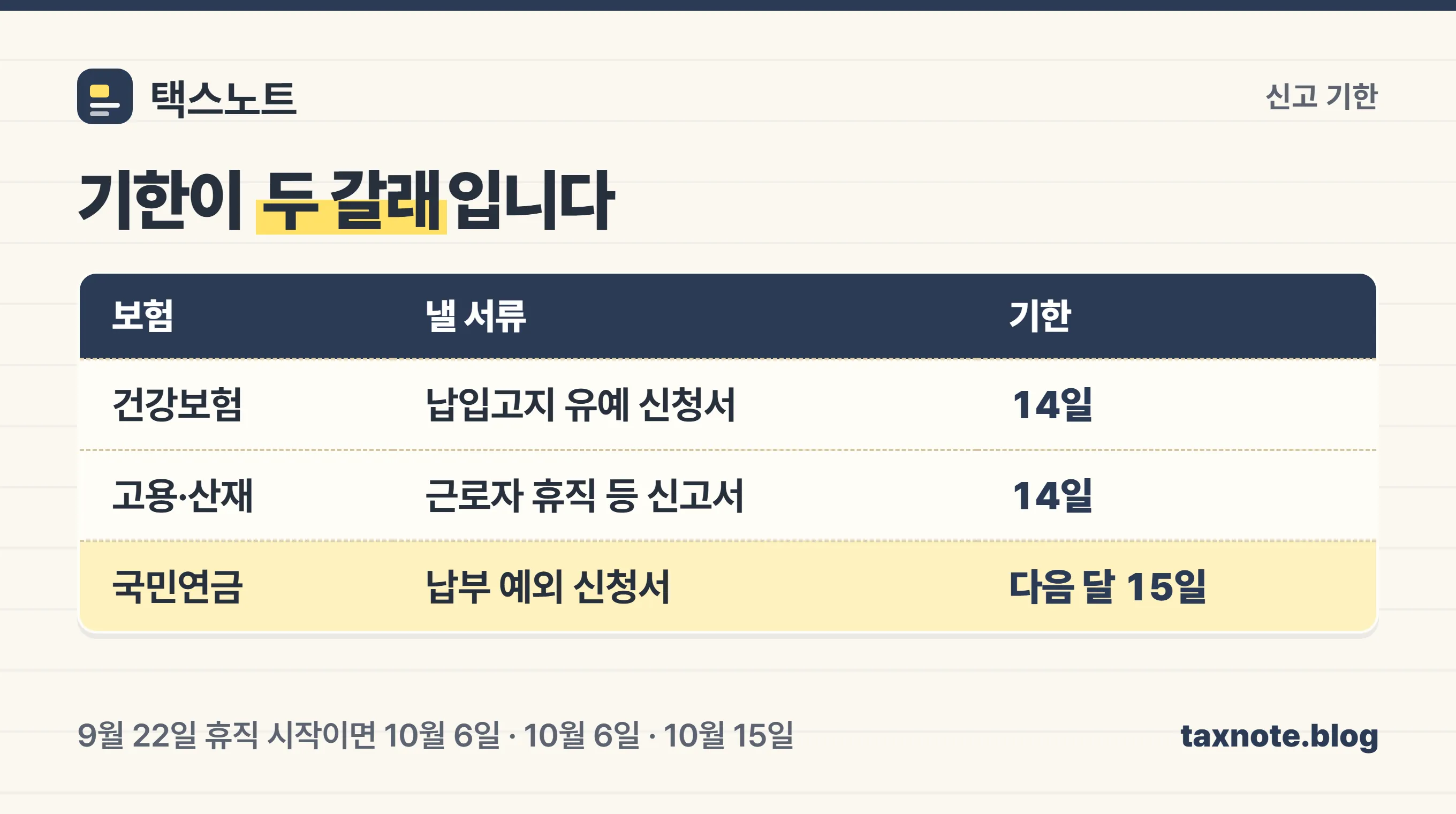 건강보험과 고용·산재는 14일, 국민연금은 다음 달 15일로 기한이 갈리는 것을 정리한 이미지