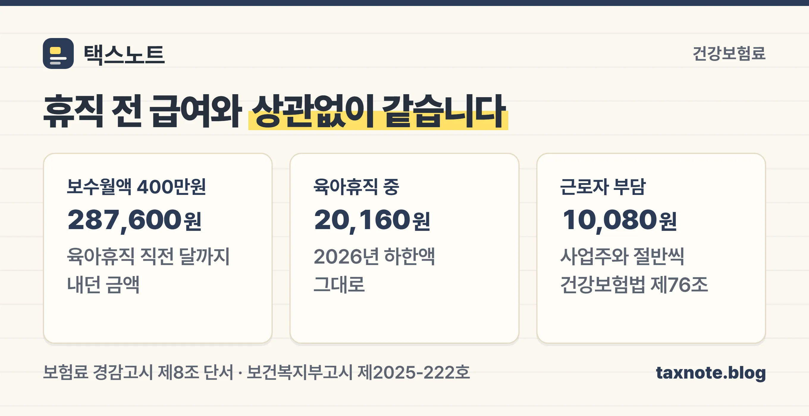 육아휴직 중 건강보험료는 휴직 전 보수와 관계없이 2026년 하한액 20,160원만 부과된다는 것을 보여주는 이미지