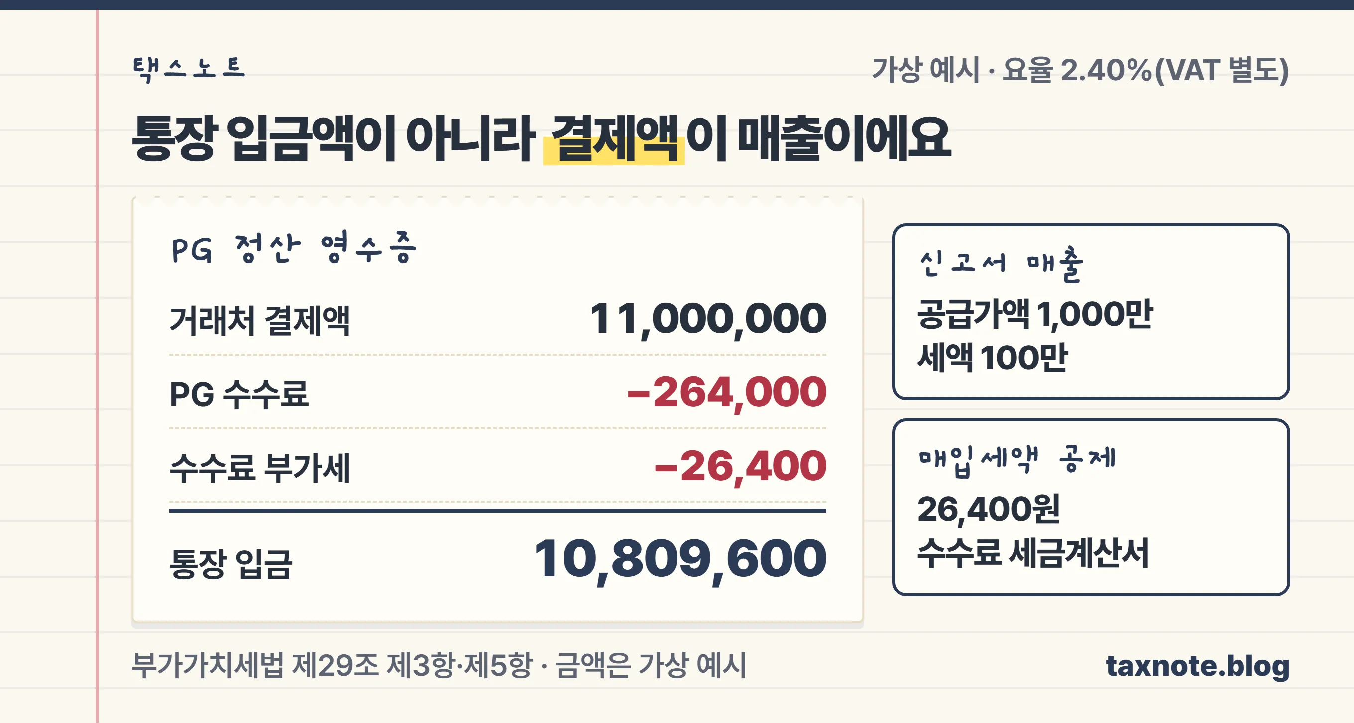 결제액 1,100만원에서 수수료 26만4천원과 부가세 2만6,400원이 빠져 1,080만9,600원이 정산되고, 신고서에는 공급가액 1,000만원과 매입세액 2만6,400원이 따로 적힌다는 영수증형 계산 노트