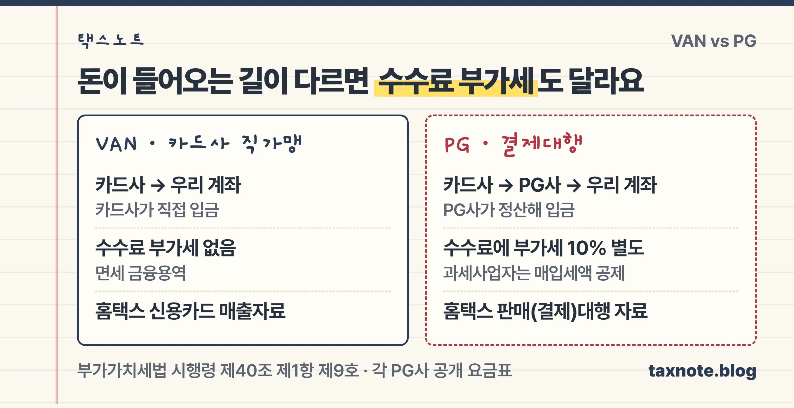 VAN은 카드사가 직접 입금하고 수수료가 면세, PG는 PG사를 거쳐 입금되고 수수료에 부가세 10%가 붙는다는 비교 노트