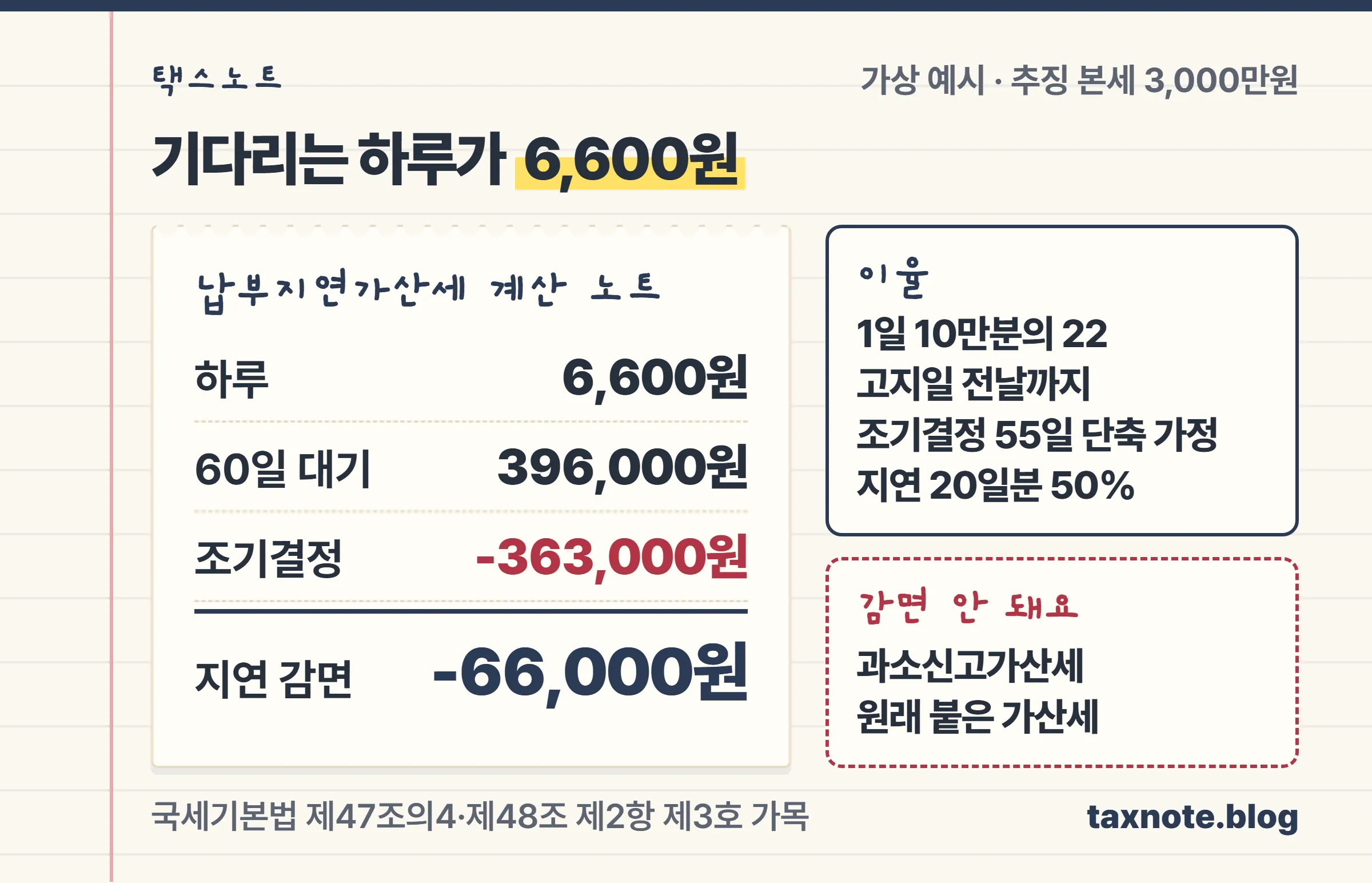 3,000만원 추징 기준 하루 6,600원, 60일 396,000원, 지연 20일분 50% 감면을 적은 영수증형 계산 노트
