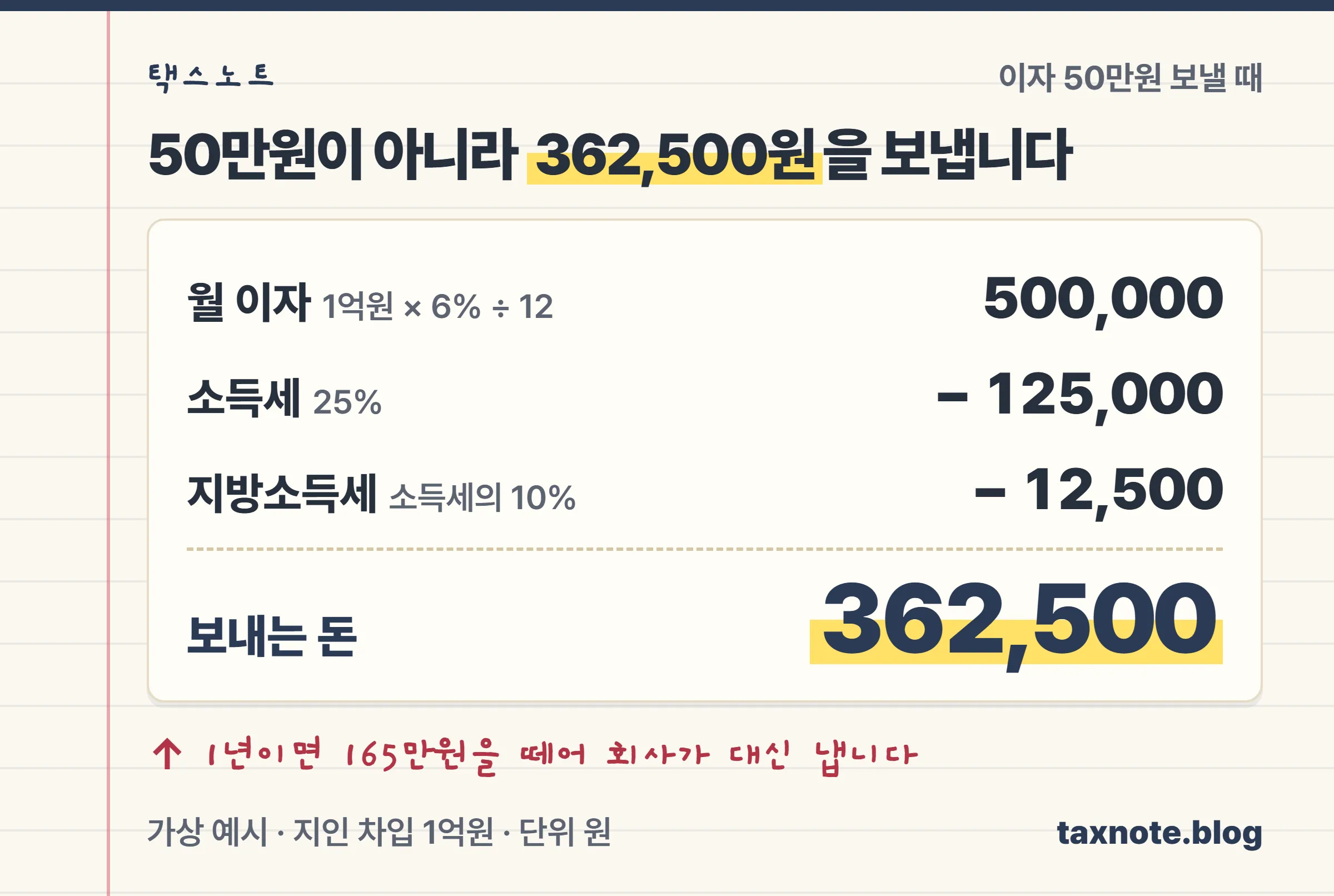 이자 50만원에서 소득세 125,000원과 지방소득세 12,500원을 떼는 계산 노트