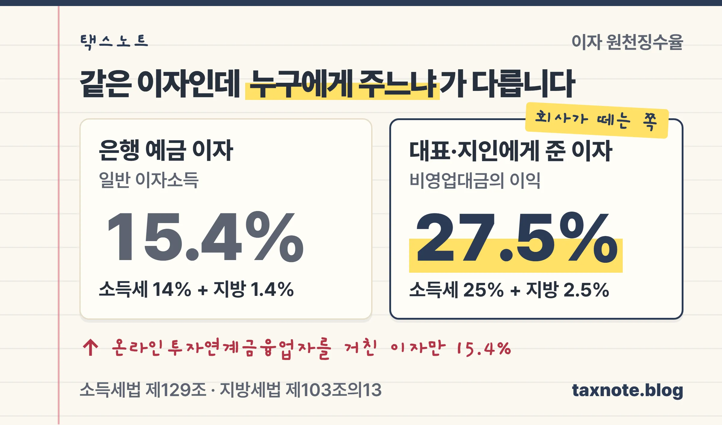 은행 예금 이자 15.4%와 개인에게 준 이자 27.5%를 비교한 노트