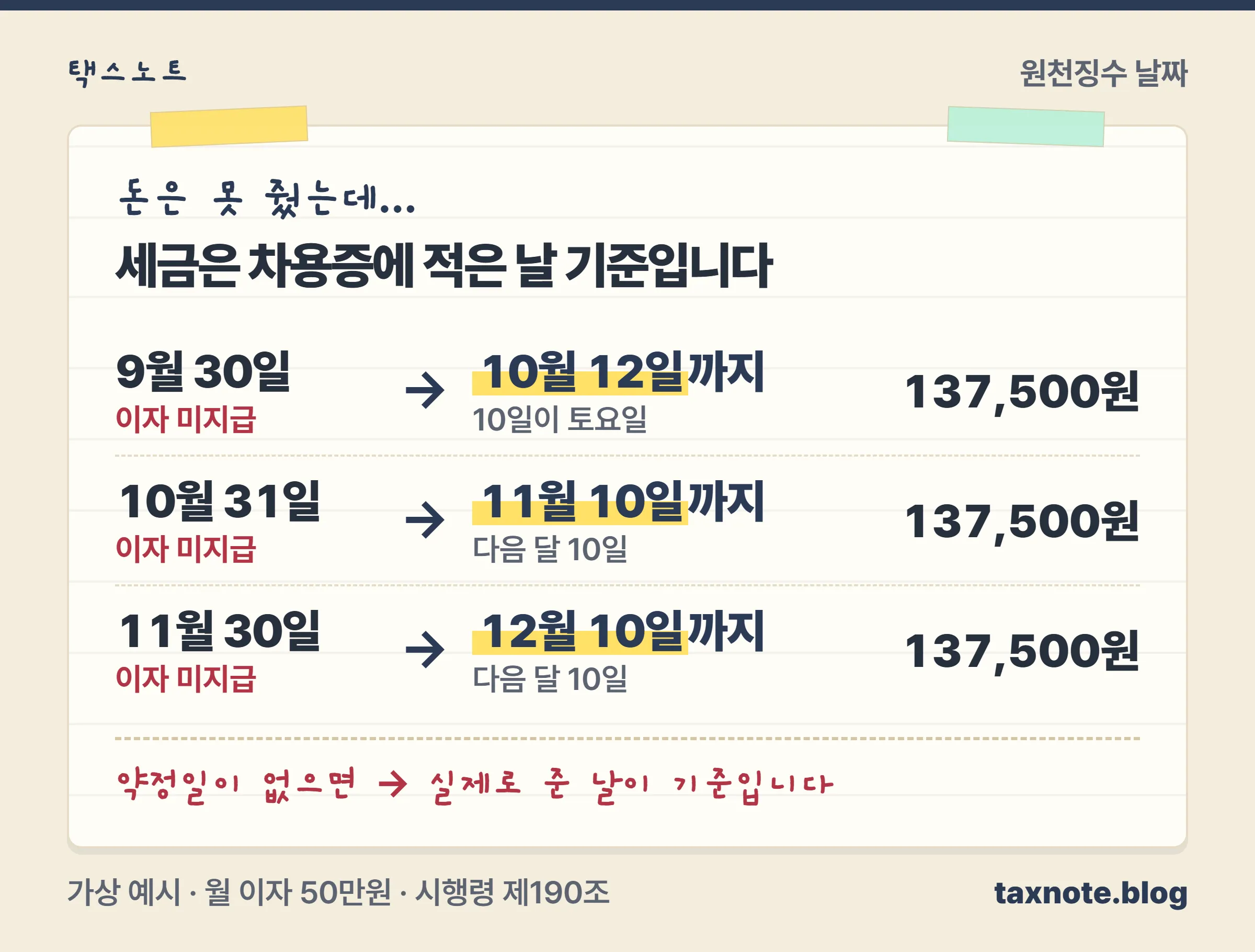 약정 이자지급일 다음 달 10일까지 원천세를 내야 한다는 날짜 노트