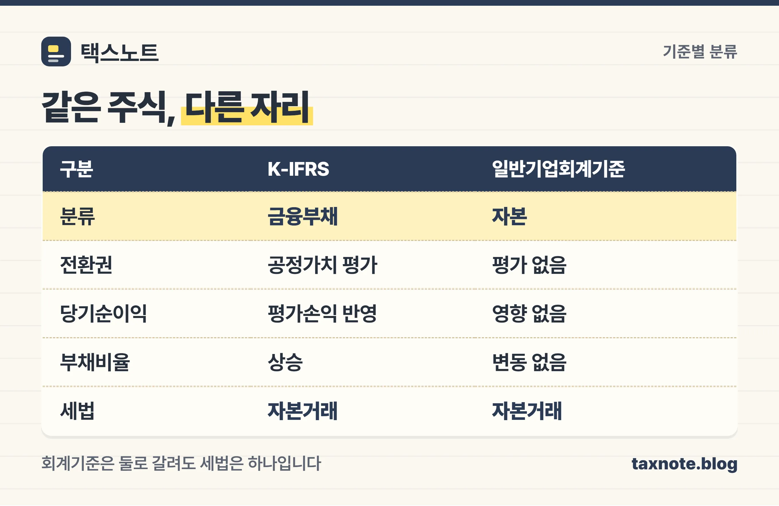 K-IFRS와 일반기업회계기준의 상환전환우선주 분류 비교