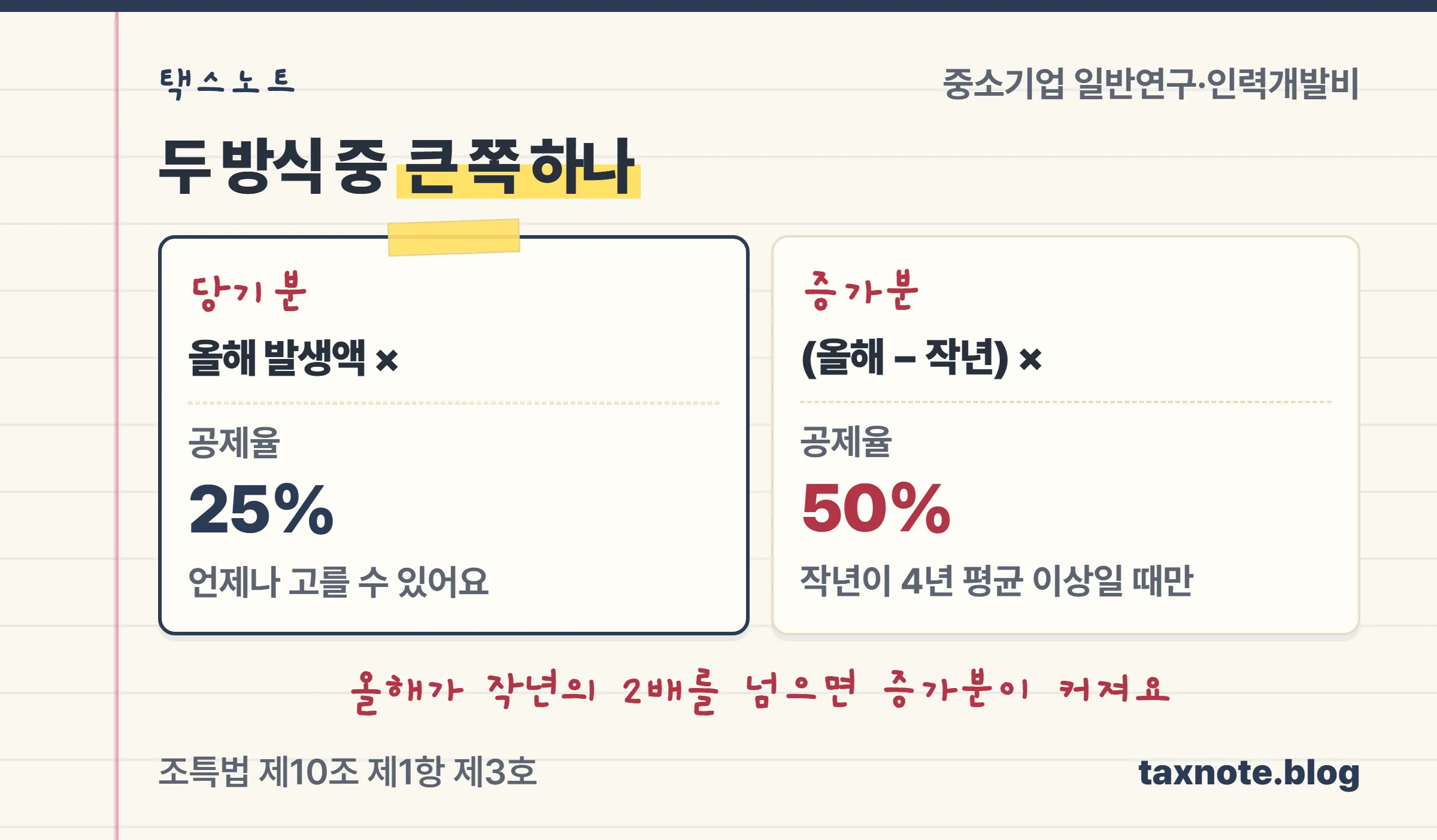 중소기업 당기분은 올해 발생액에 25%, 증가분은 올해에서 작년을 뺀 금액에 50%를 곱하며, 증가분은 작년 발생액이 4년 평균 이상일 때만 고를 수 있다는 비교 노트