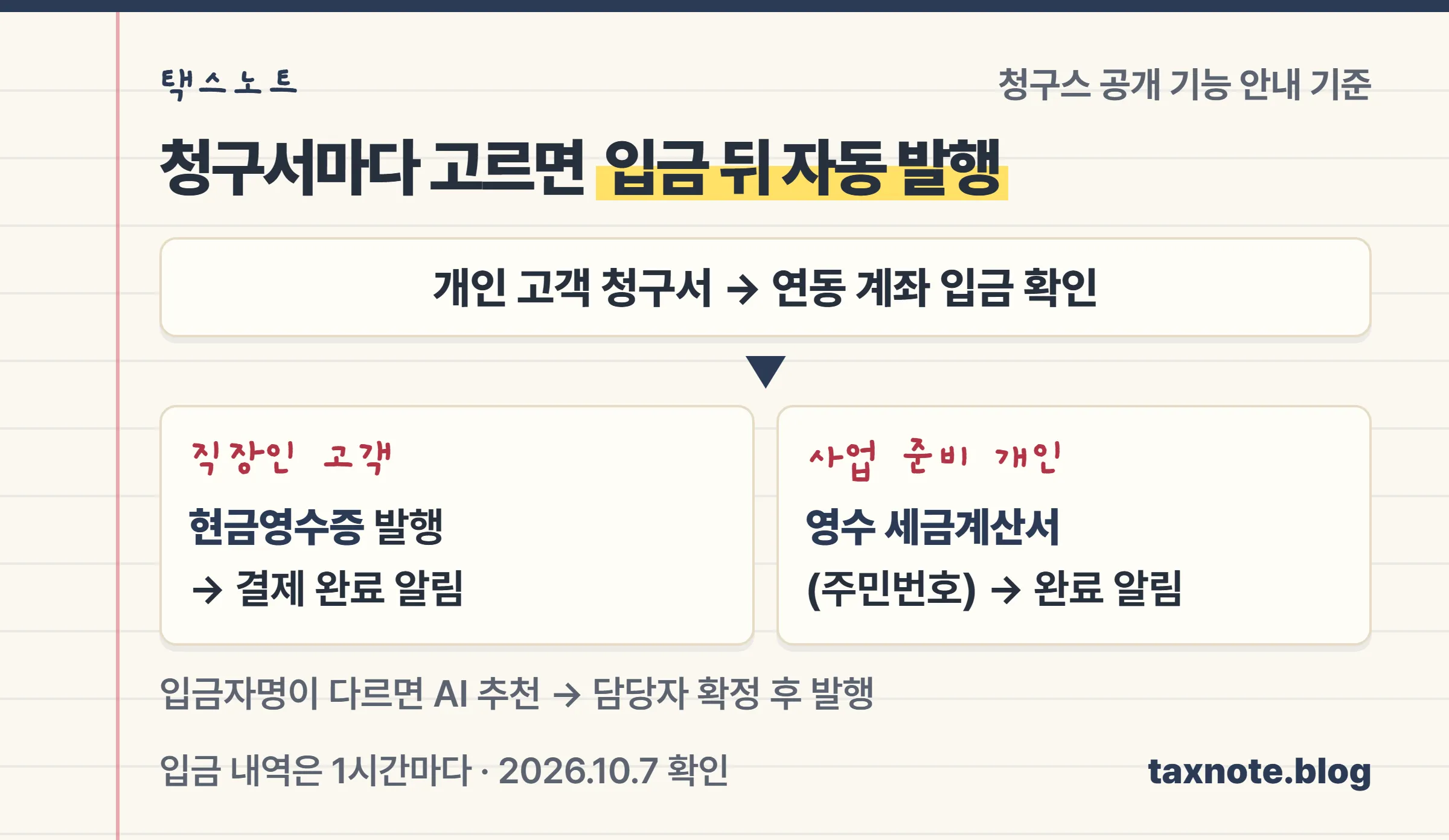 청구서마다 현금영수증 또는 영수 세금계산서를 고르면 입금 확인 뒤 증빙이 이어서 발행되는 두 갈래 흐름 노트