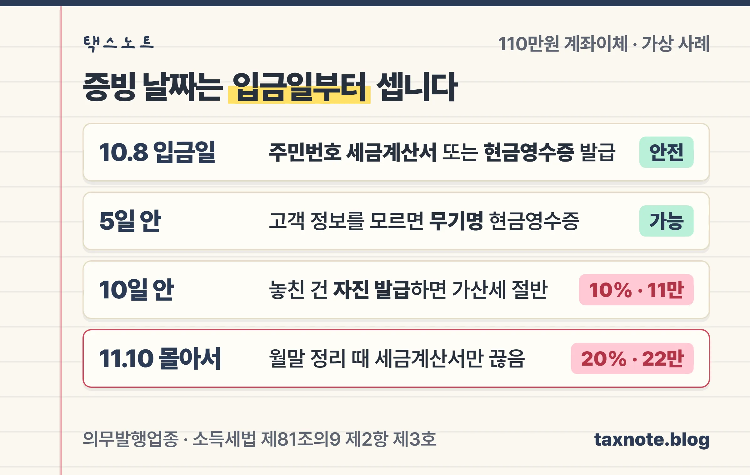 입금일, 5일, 10일, 다음 달 10일 순서로 개인 고객 증빙 시기와 미발급 가산세 20%·10%를 정리한 노트