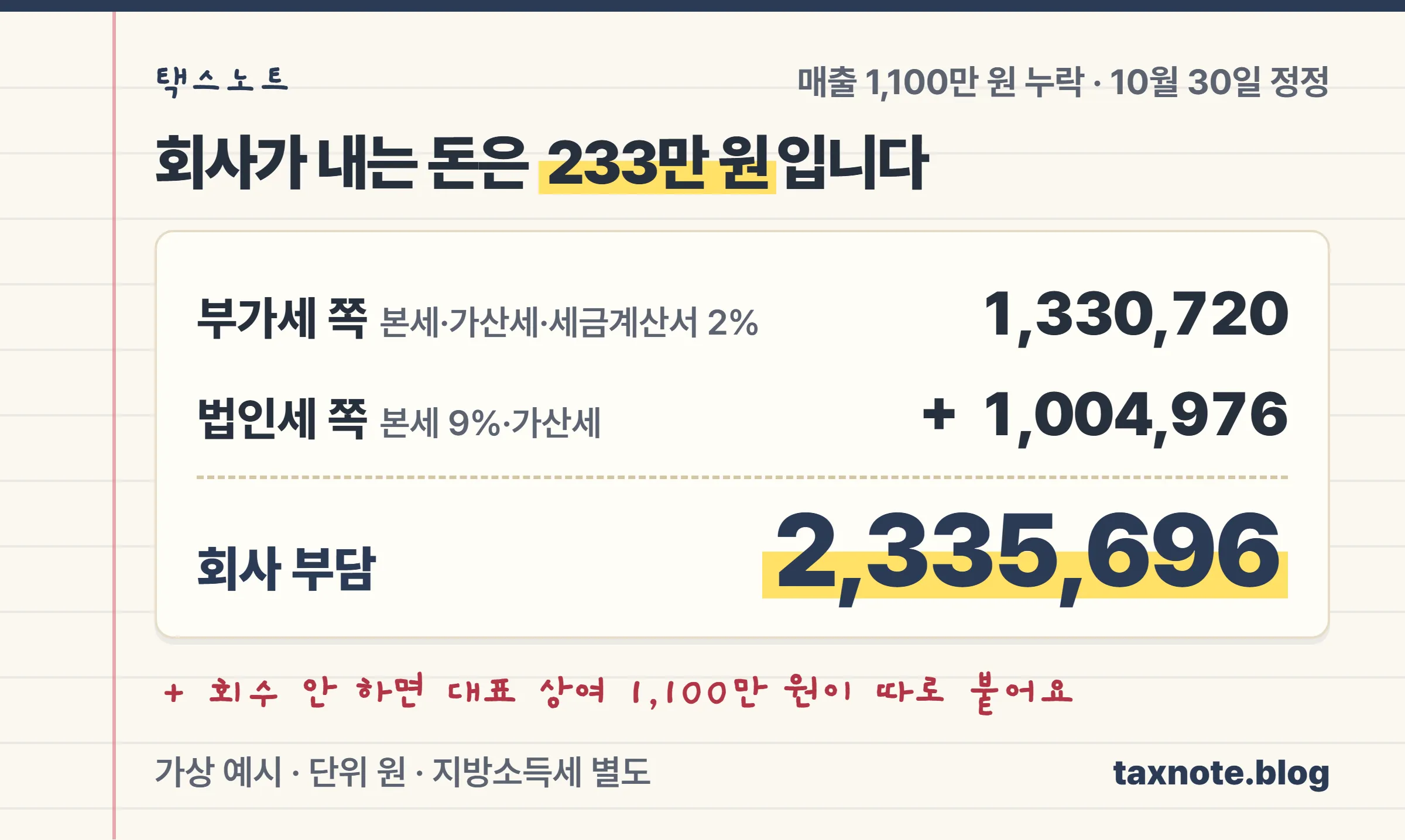 매출누락 1,100만원의 회사 부담 233만 5,696원과 회수하지 않을 때 대표 상여 1,100만원을 비교한 영수증형 계산 노트