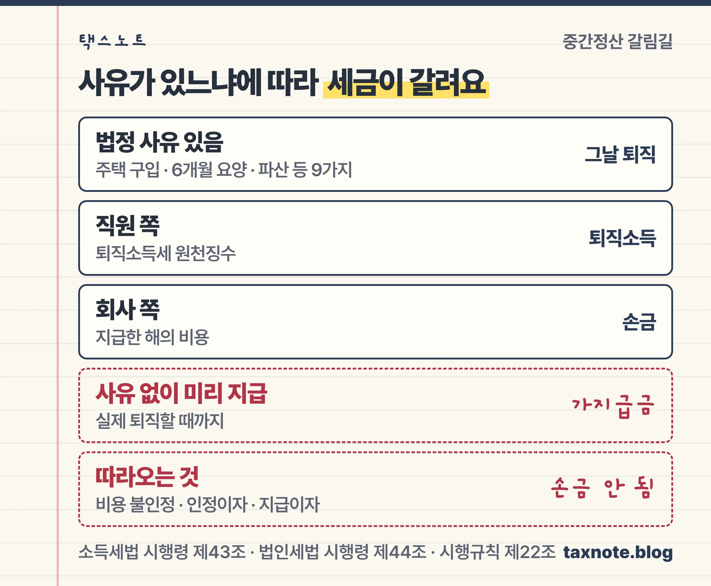 법정 사유가 있으면 퇴직소득·손금, 사유가 없으면 업무무관 가지급금으로 갈리는 퇴직금 중간정산 분기 노트