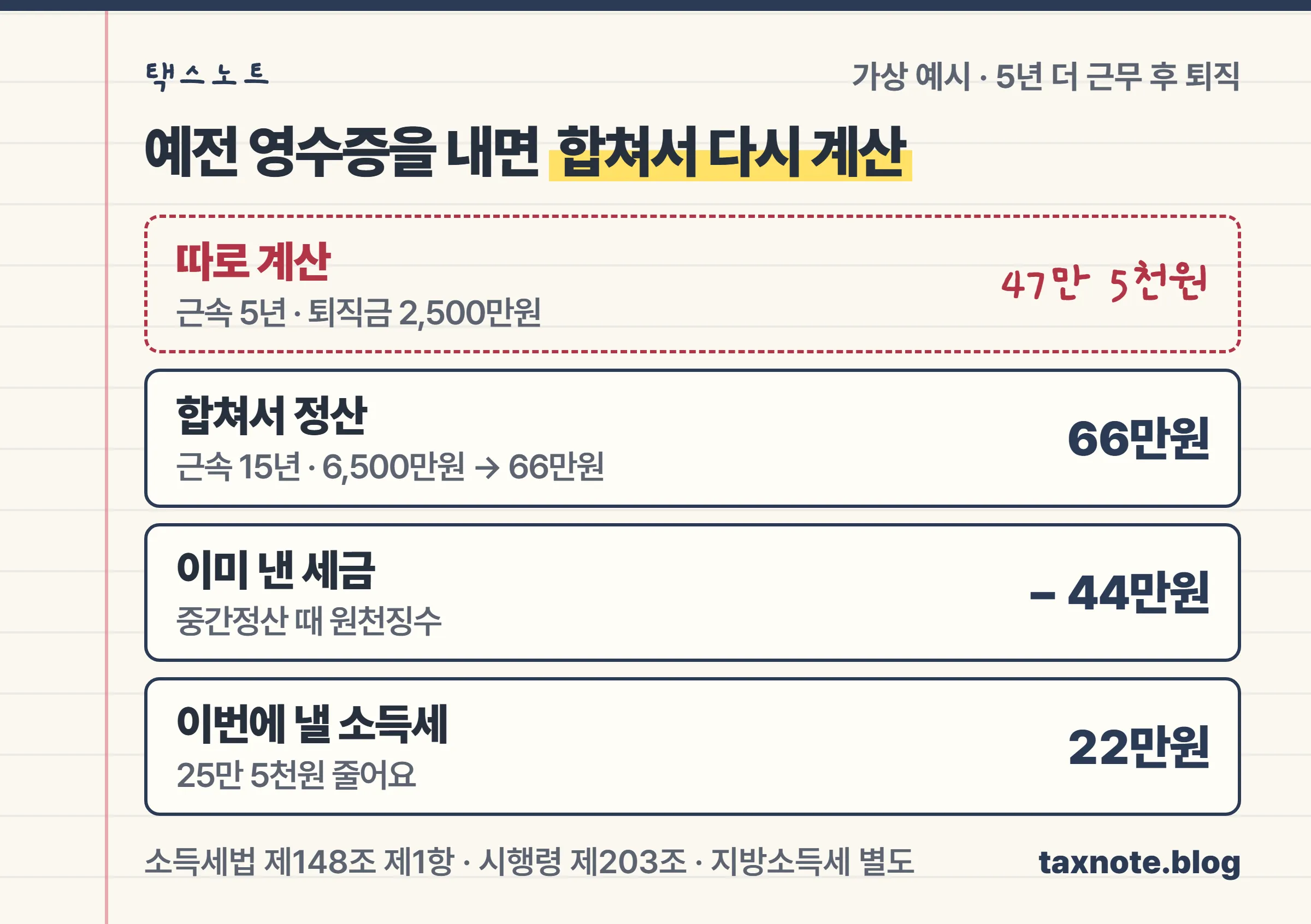 따로 계산하면 47만 5천원, 중간정산분과 합쳐 정산하면 22만원이 되는 퇴직소득세 비교 노트