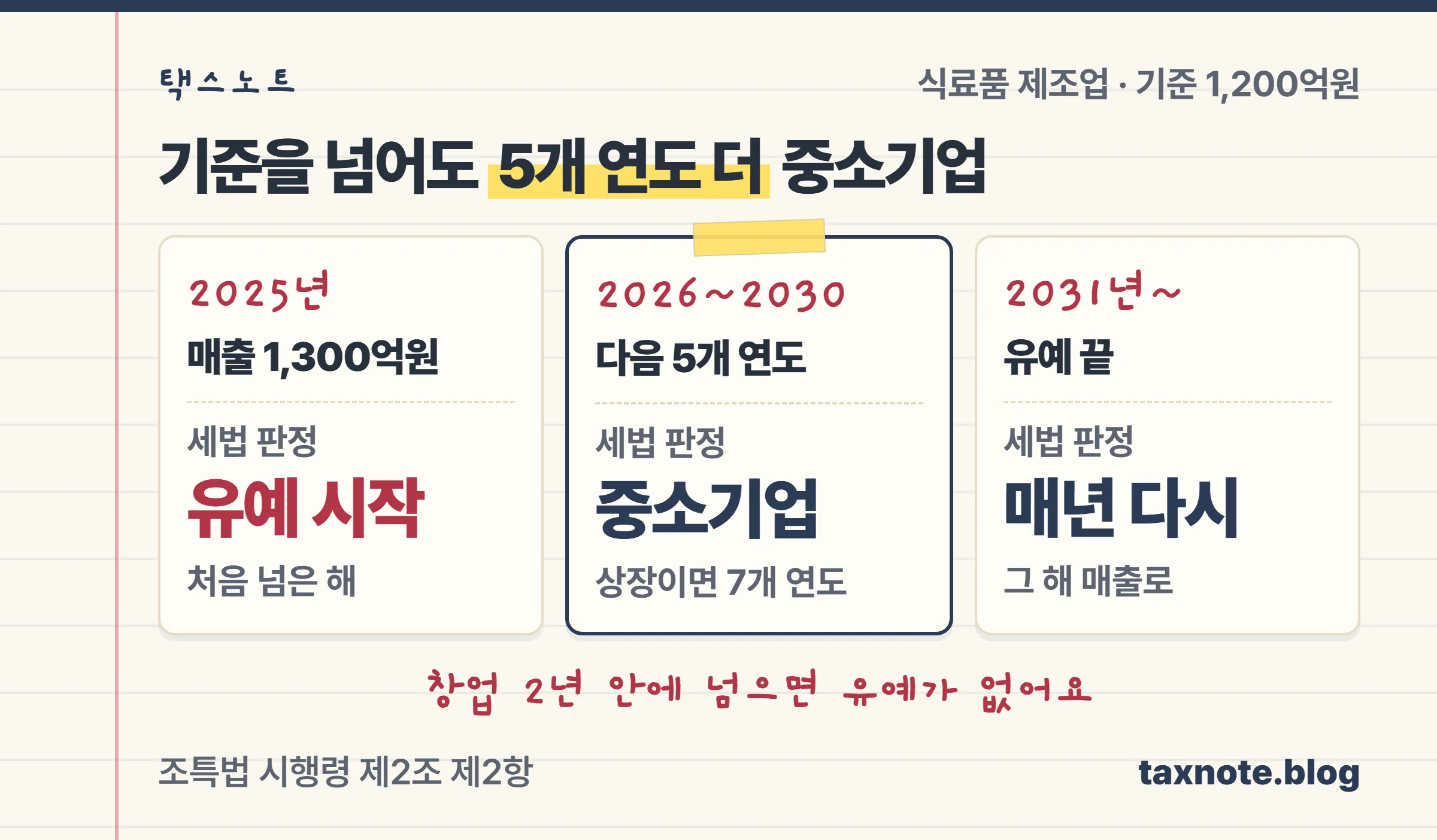2025년 매출 1,300억원으로 식료품 제조업 기준 1,200억원을 넘으면 2025년부터 2030년까지 세법상 중소기업으로 보고 2031년부터 매년 다시 판정한다는 유예기간 노트