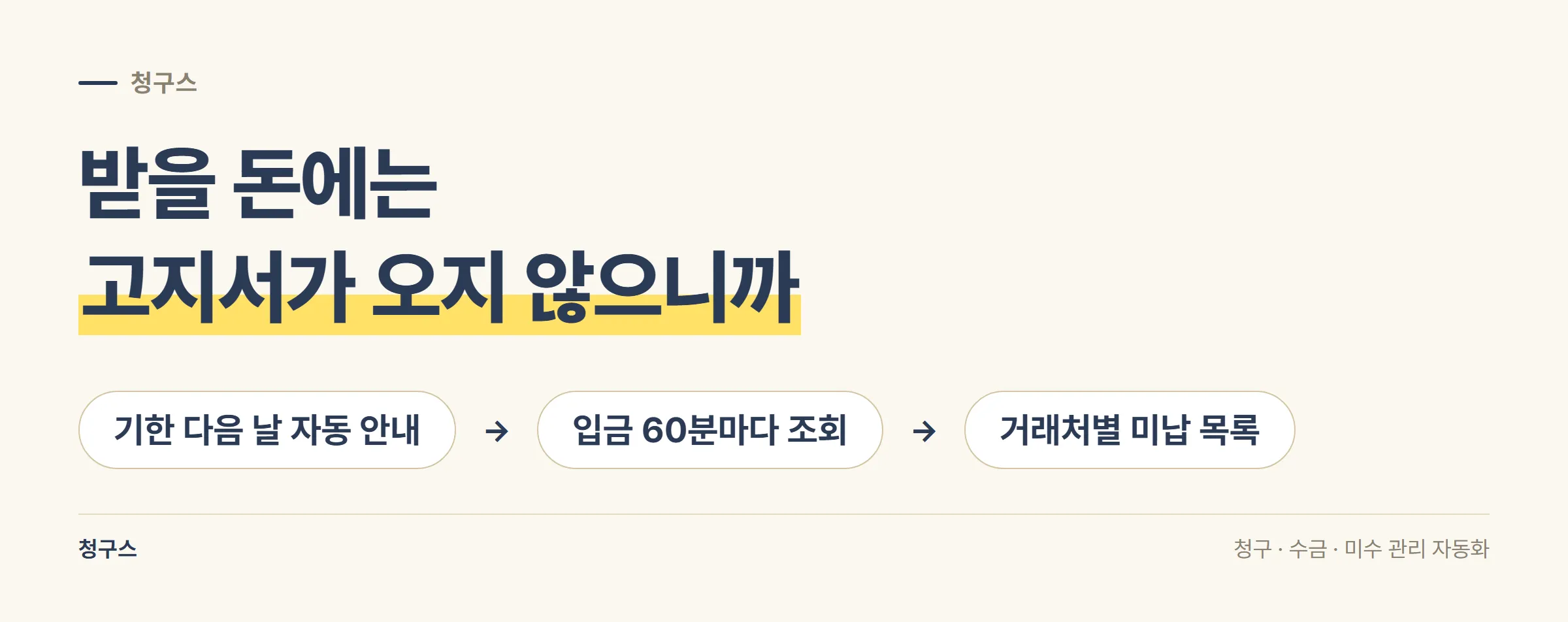 결제기한 다음 날 자동 안내, 입금 60분마다 조회, 거래처별 미납 목록으로 이어지는 청구스의 흐름을 세 단계로 정리한 도식