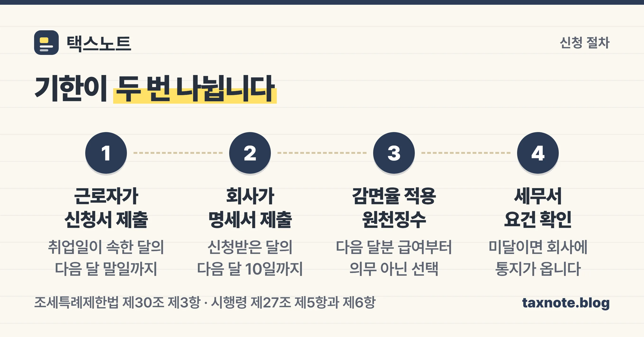 중소기업 취업자 소득세 감면은 근로자 신청과 회사 명세서 제출로 기한이 두 번 나뉜다는 도해