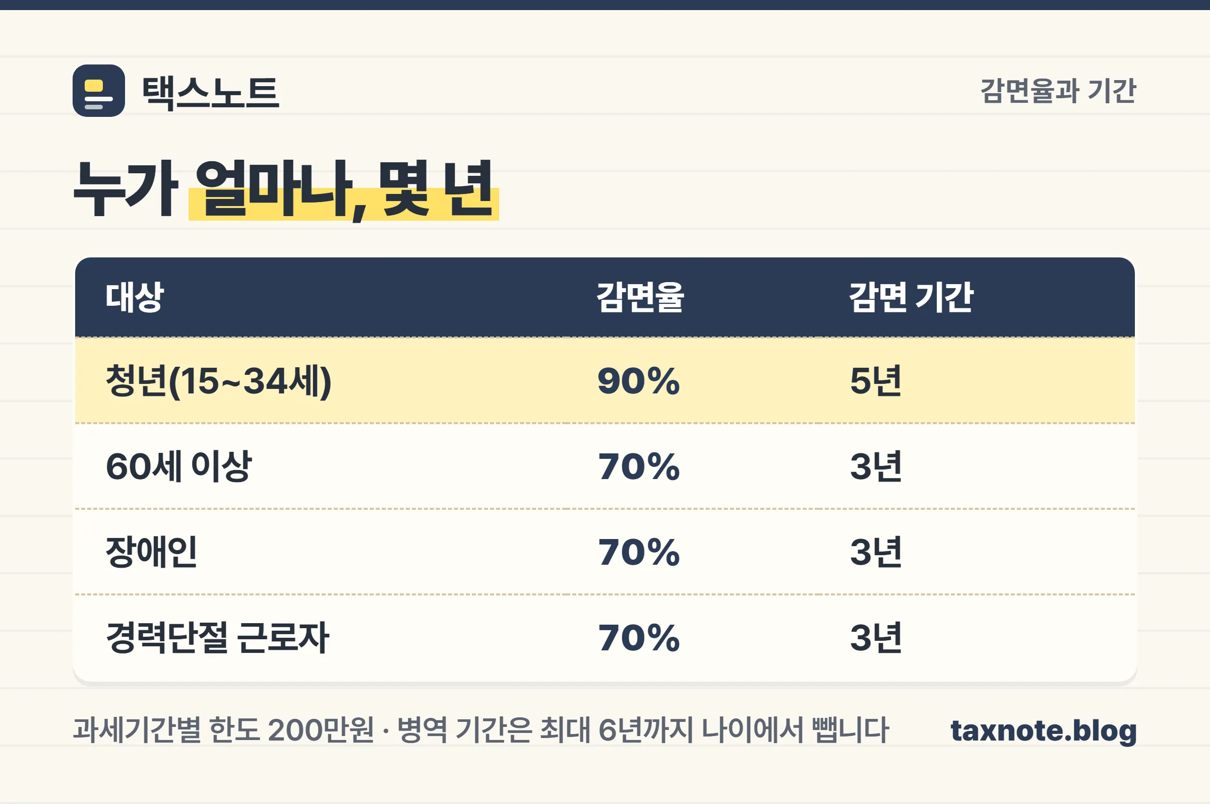 청년 90퍼센트 5년과 그 밖의 대상 70퍼센트 3년, 과세기간별 한도 200만원을 정리한 비교표