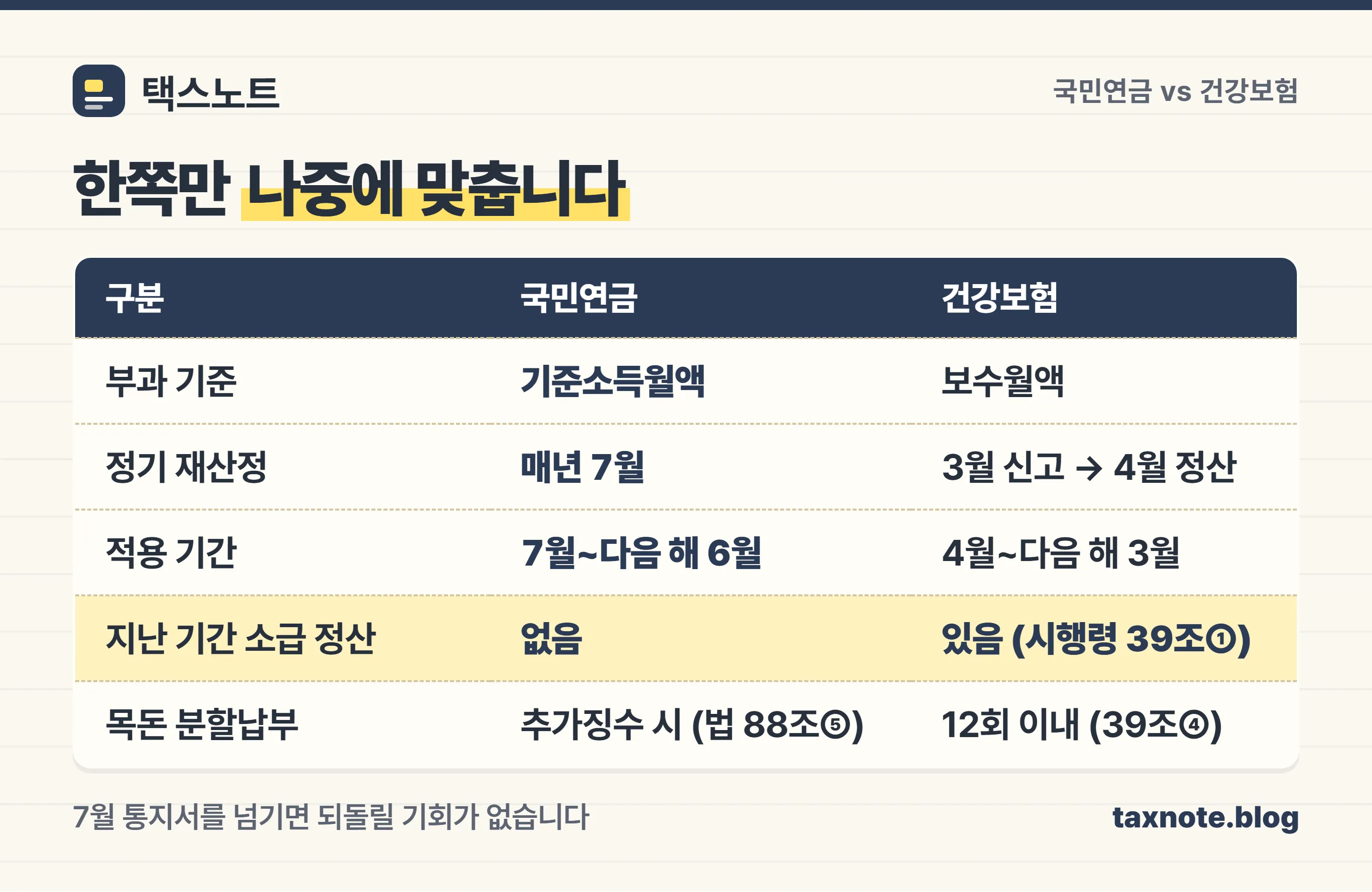국민연금 정기결정에는 소급 정산이 없고 건강보험은 시행령 제39조로 정산한다는 비교