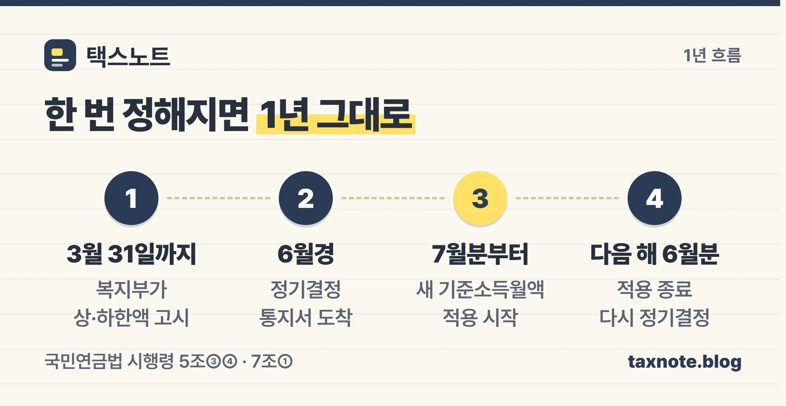 기준소득월액이 3월 고시에서 7월 적용을 거쳐 다음 해 6월까지 이어지는 1년 흐름