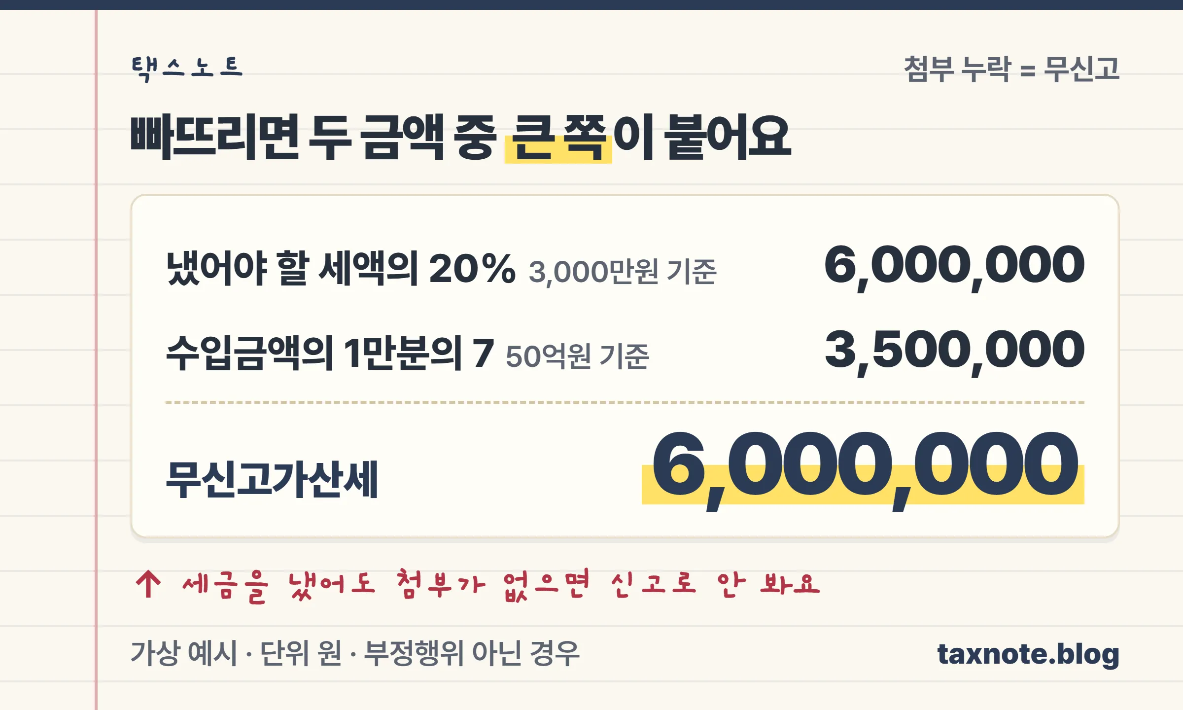 무신고납부세액 20%와 수입금액의 1만분의 7 중 큰 금액을 고르는 계산 노트