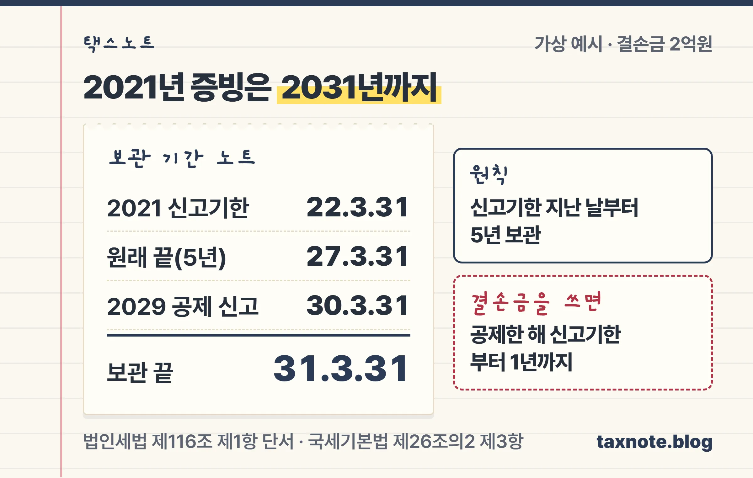 2021 사업연도 결손금 2억원을 2029 사업연도에 공제하면 2021년 증빙을 2031년 3월 31일까지 보관해야 한다는 영수증형 계산 노트