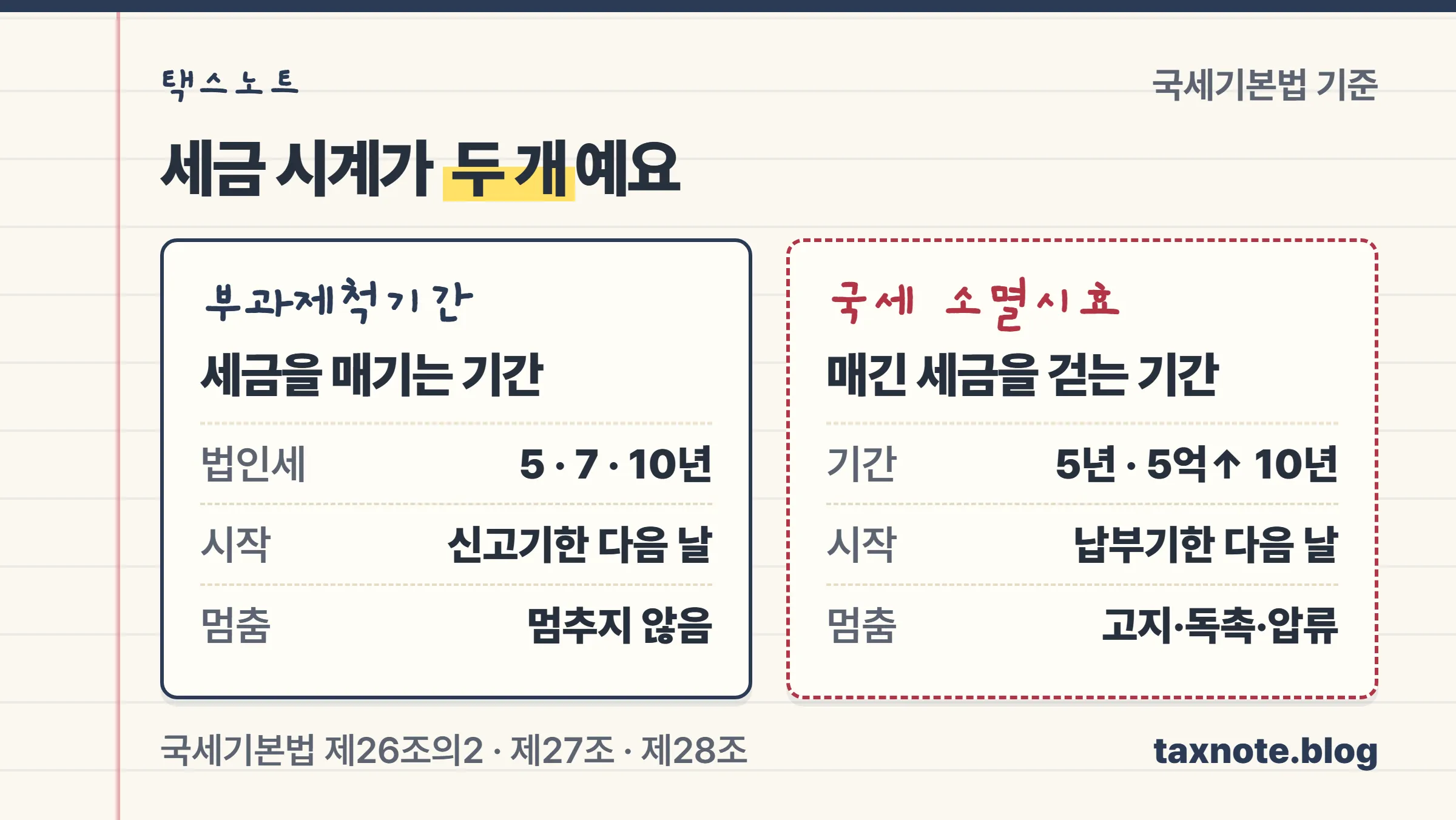 부과제척기간과 국세 소멸시효를 무엇을 제한하나, 기간, 멈추는지로 비교한 노트