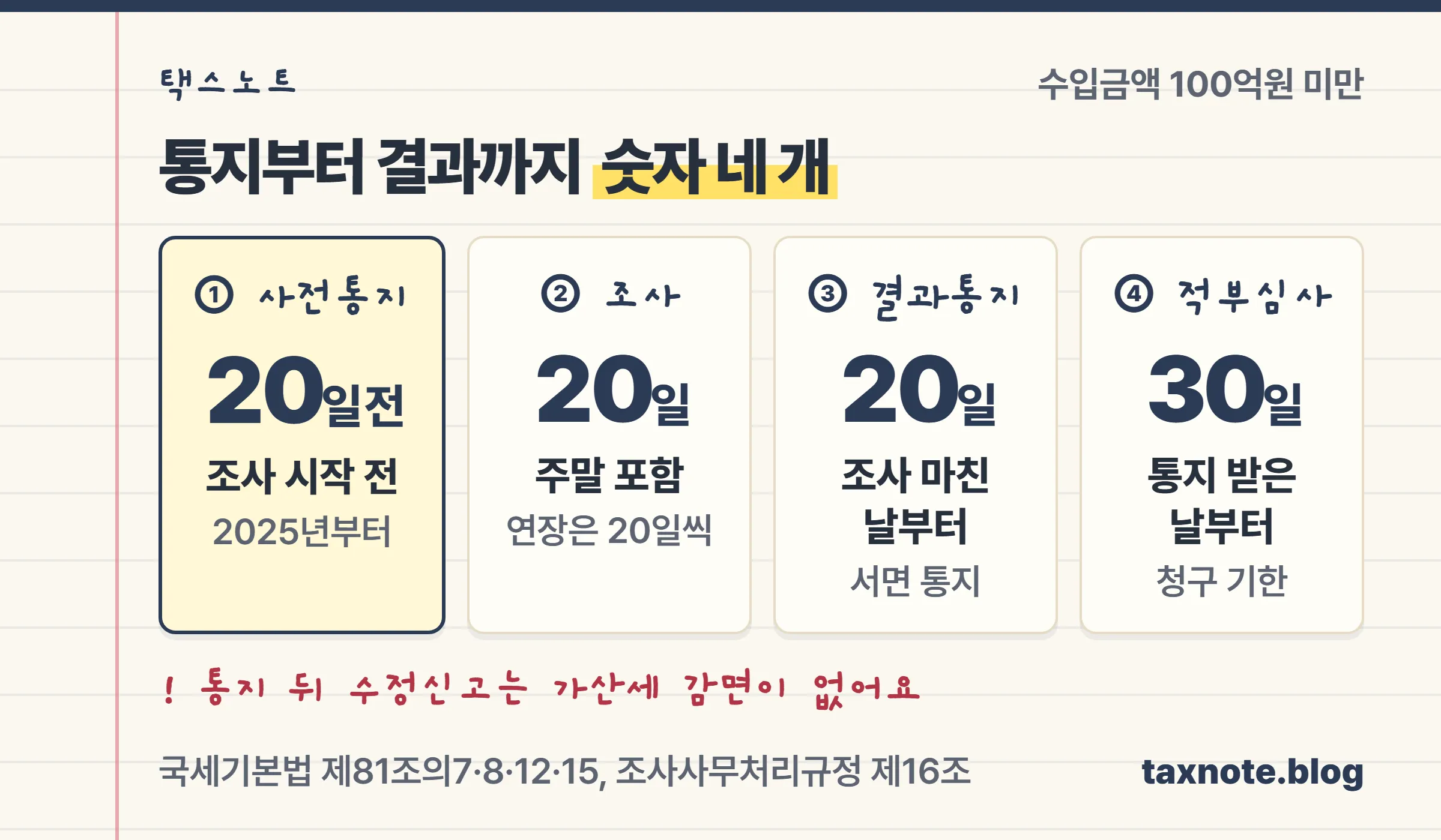 사전통지 20일 전, 조사 20일, 결과통지 20일, 적부심사 30일을 잇는 타임라인 노트