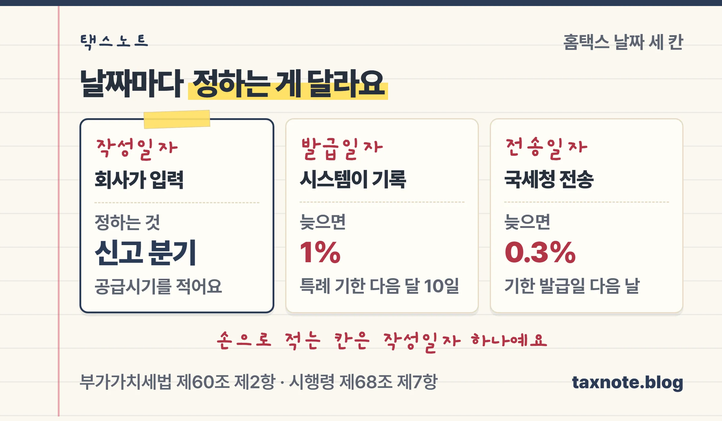 작성일자는 공급시기라 신고 분기를, 발급일자는 지연발급 1%를, 전송일자는 지연전송 0.3%를 정한다는 세 날짜 비교 노트
