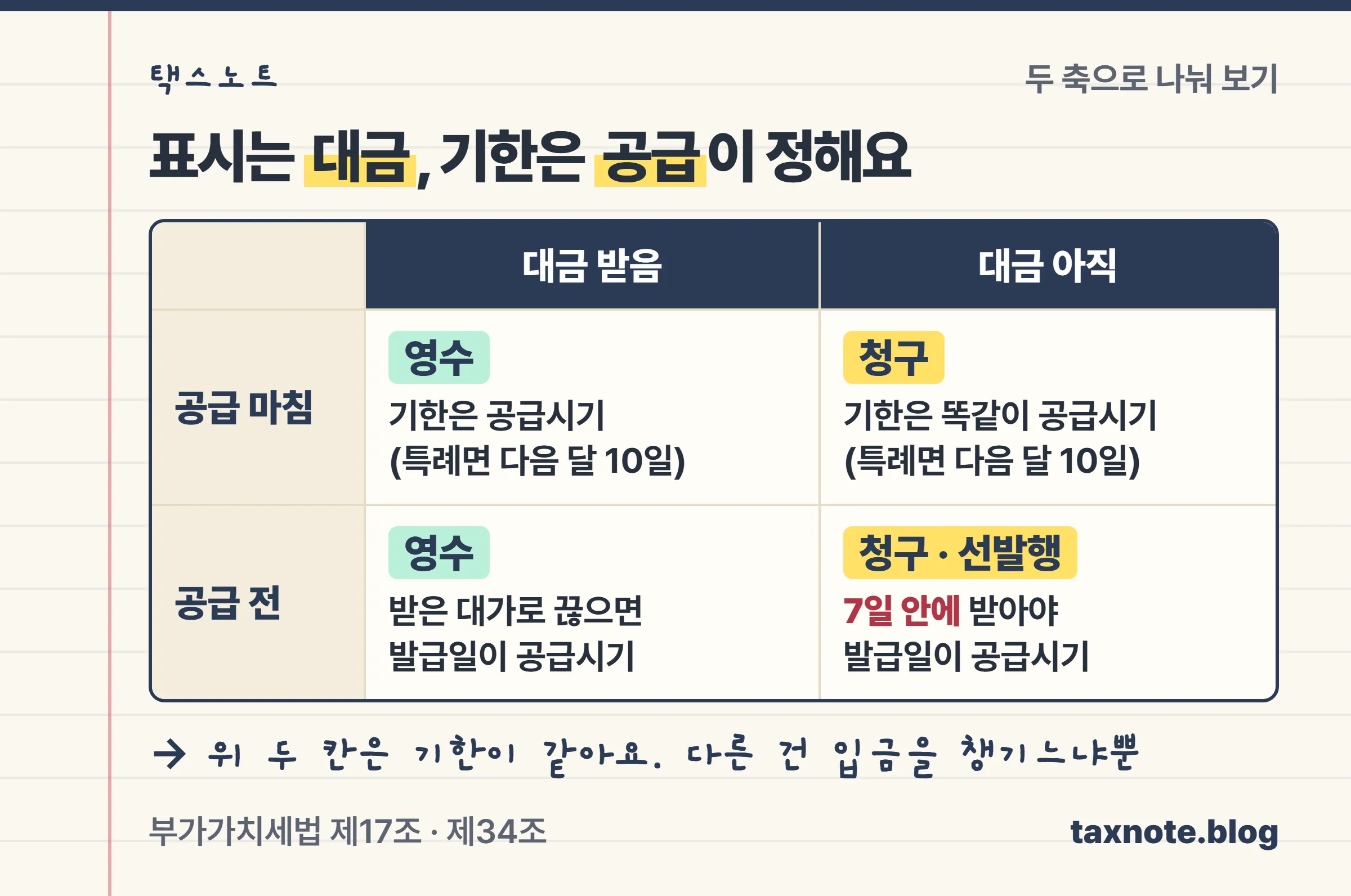 공급 전후와 대금 수령 여부로 나눈 네 칸 표에서 각 칸의 영수·청구 표시와 발급기한 기준을 정리한 노트