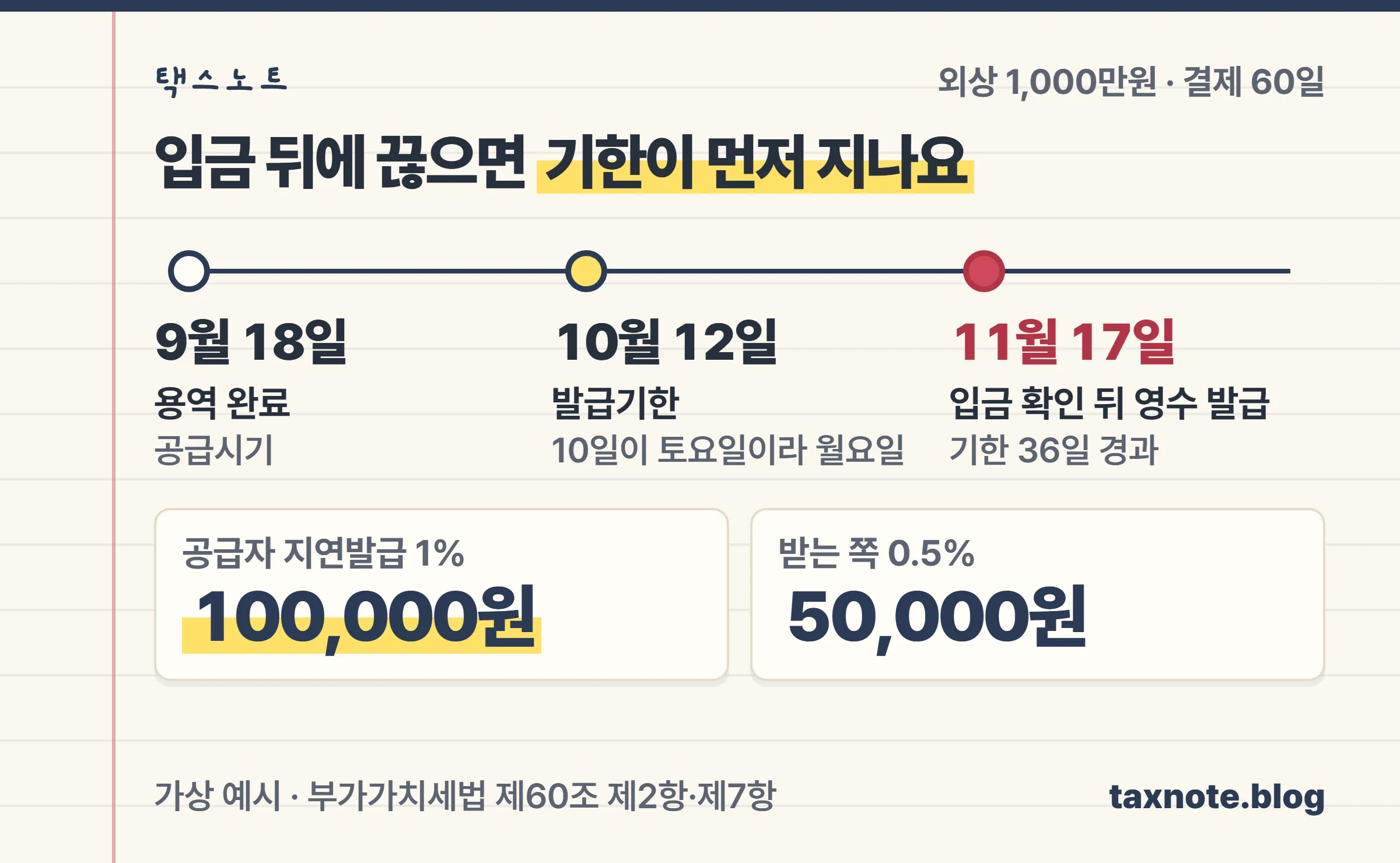 9월 18일 용역 완료부터 10월 12일 발급기한, 11월 17일 입금까지 날짜 순서와 가산세를 정리한 타임라인 노트