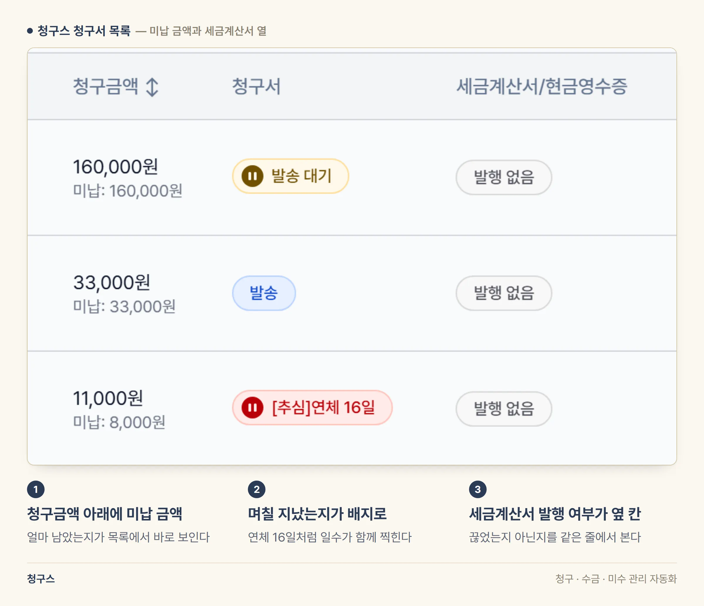 청구스 청구서 목록 화면에서 청구금액 아래 미납 금액과 연체 16일·26일 표시, 세금계산서 발행 여부 열이 함께 보이는 부분 캡처