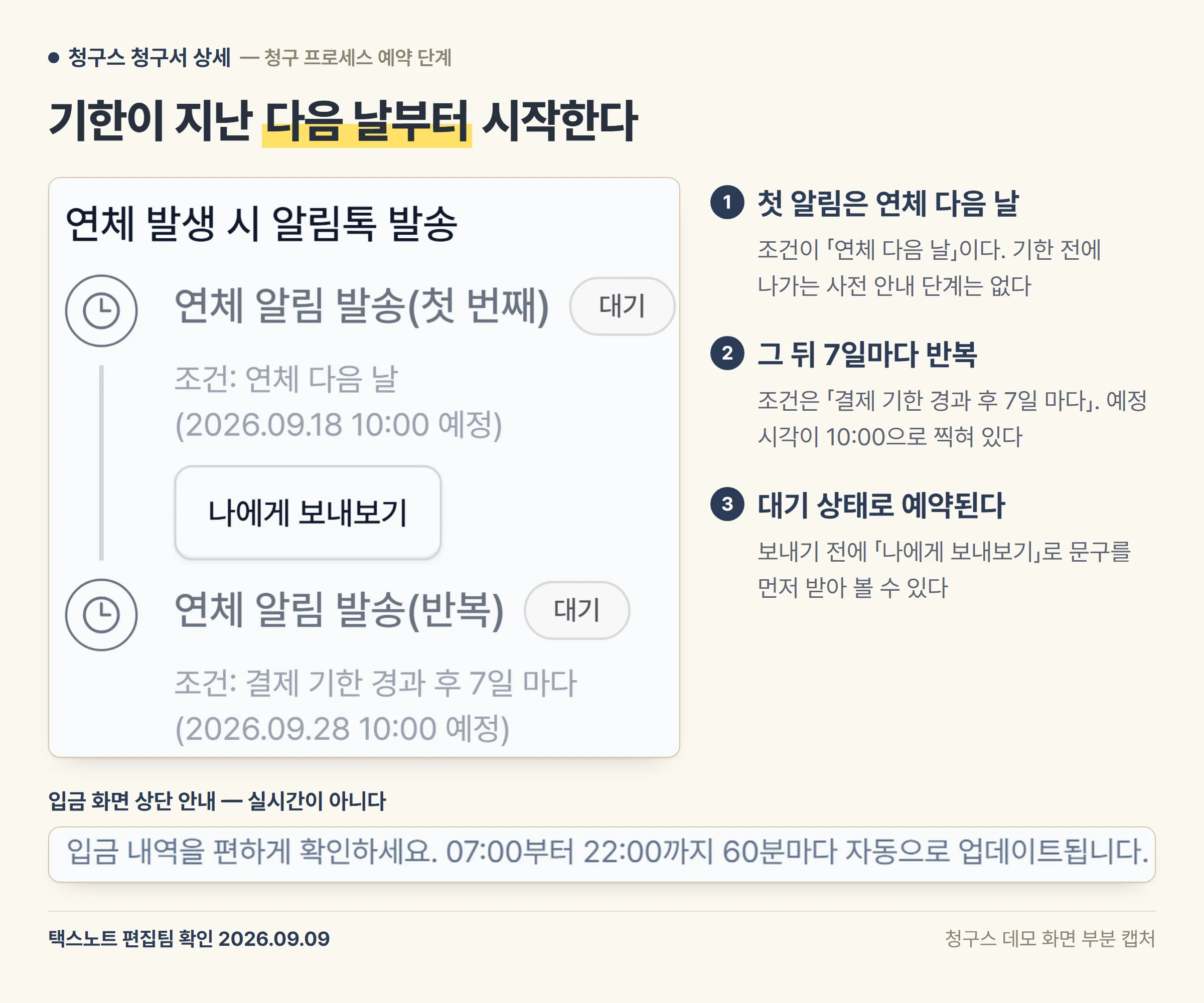 청구스 청구서 상세의 청구 프로세스 화면에서 연체 알림 발송 첫 번째는 연체 다음 날, 반복은 결제 기한 경과 후 7일마다로 조건과 예정 시각이 표시된 부분 캡처