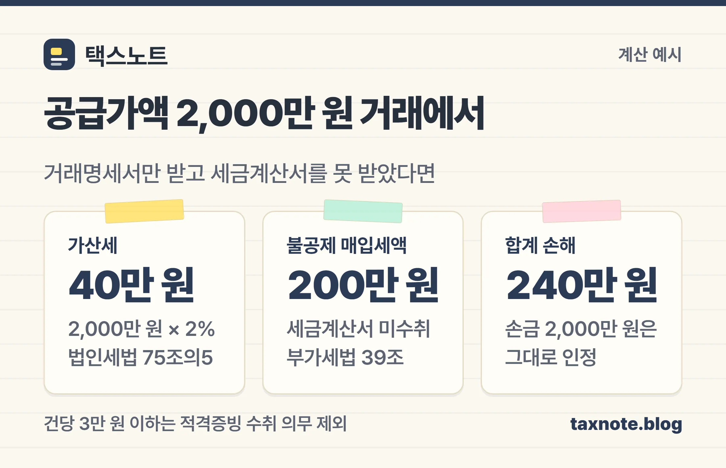 거래명세서만 받았을 때 2퍼센트 가산세와 매입세액 불공제로 240만 원을 손해 보는 계산 예시