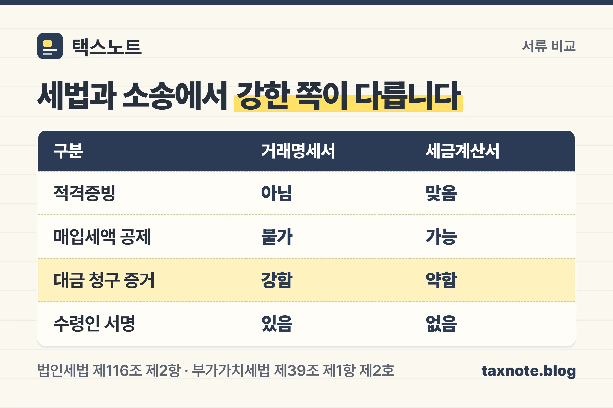 거래명세서와 세금계산서를 근거 법령·적격증빙·매입세액 공제·증거력으로 비교한 표
