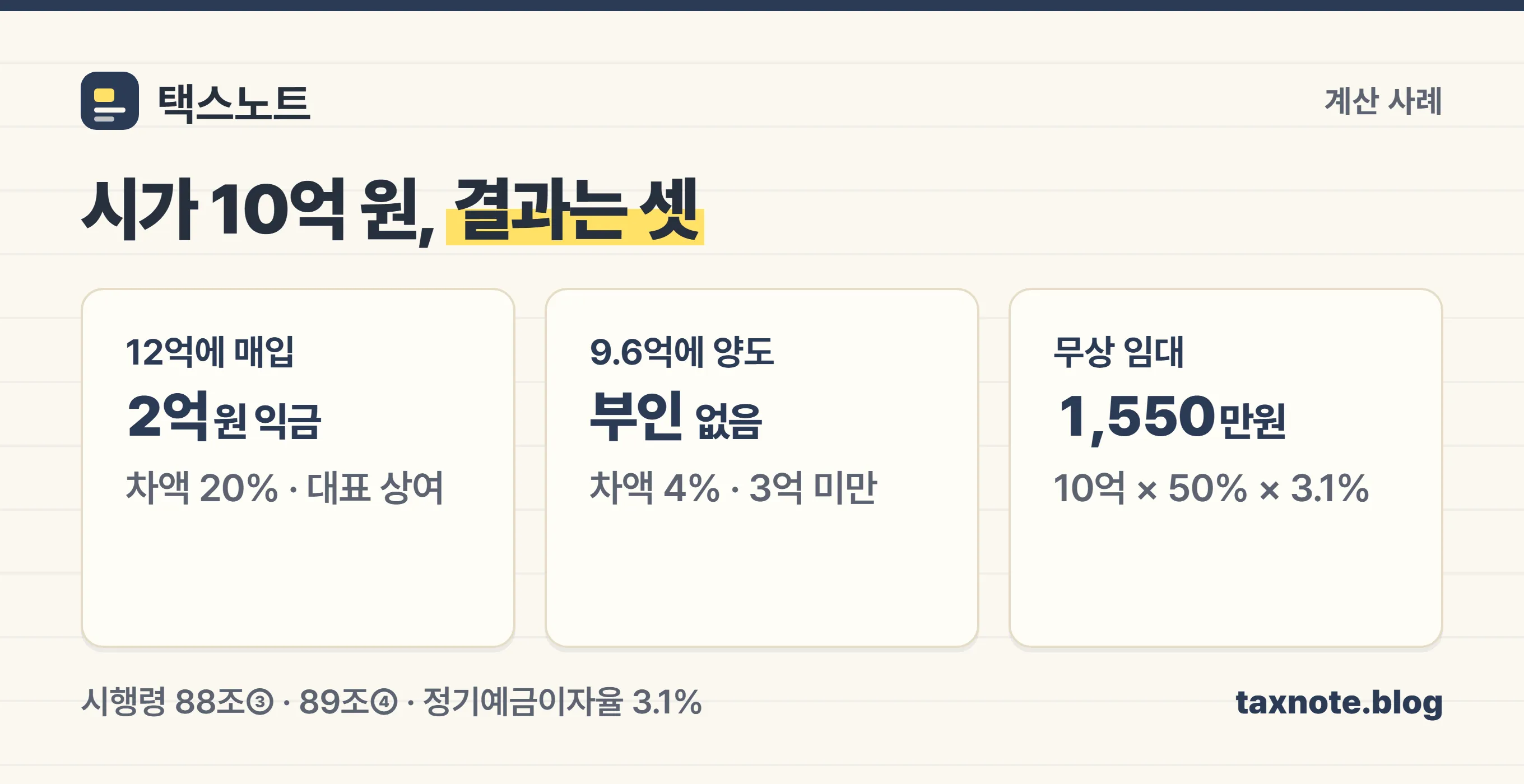 특수관계인 거래 세 가지 사례 — 고가매입 2억 원 익금, 저가양도 4퍼센트 비적용, 무상임대 1,550만 원
