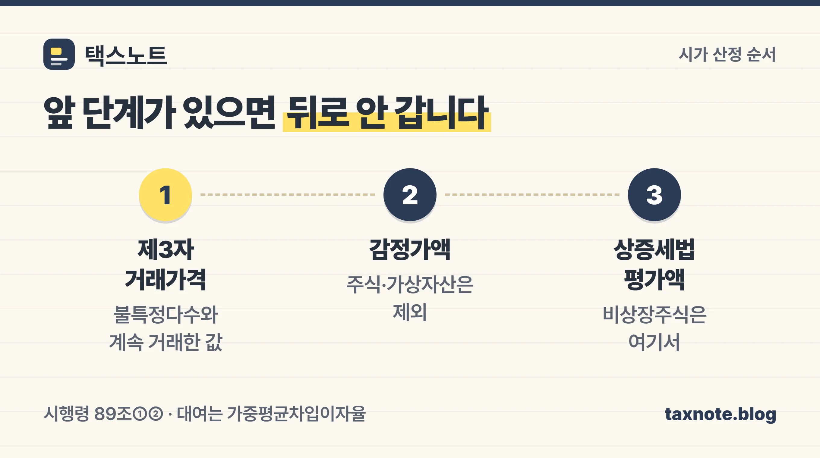 부당행위계산부인 시가 산정 3단계 — 제3자 거래가격, 감정가액, 상증세법 평가액