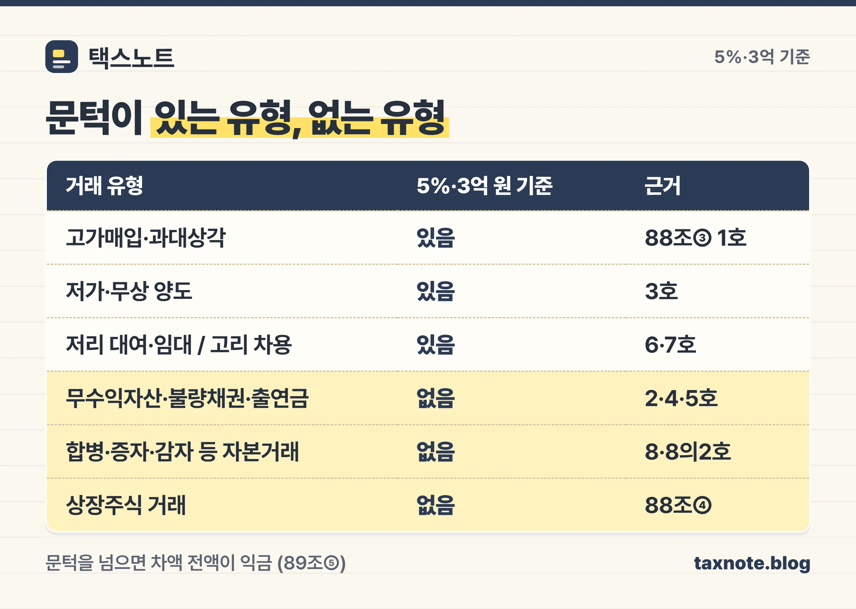 부당행위계산부인 5퍼센트·3억 원 기준이 적용되는 유형과 적용되지 않는 유형 비교