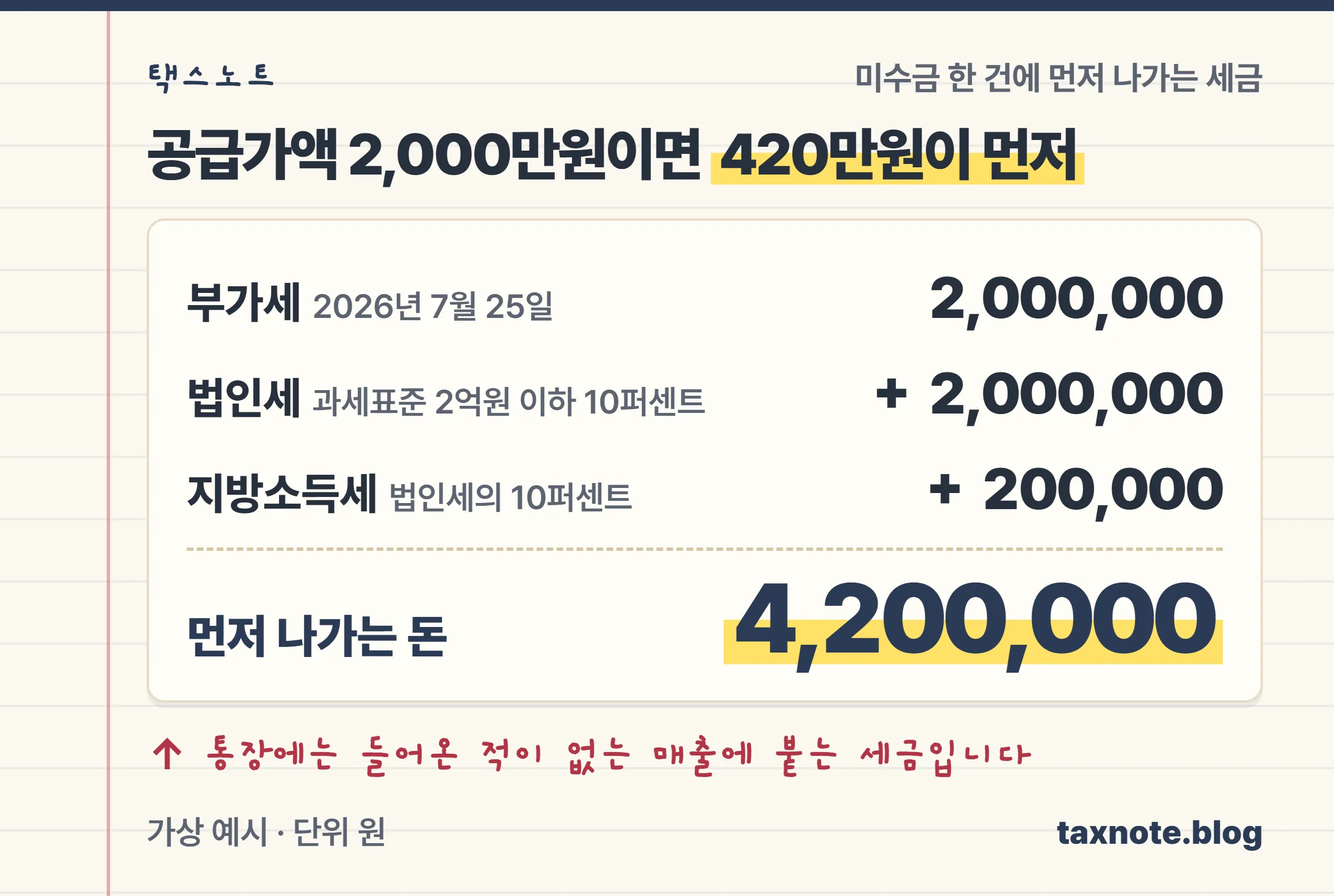 공급가액 2,000만원짜리 미수금 한 건에서 부가세 200만원과 법인세·지방소득세 220만원이 먼저 나간다는 계산 카드