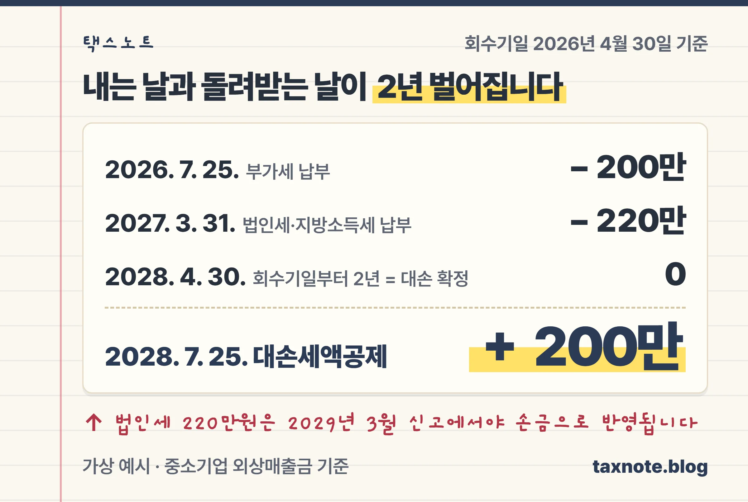 회수기일부터 2년이 지나야 대손이 확정돼 부가세는 2년 뒤, 법인세는 그 다음 해에 돌아온다는 타임라인