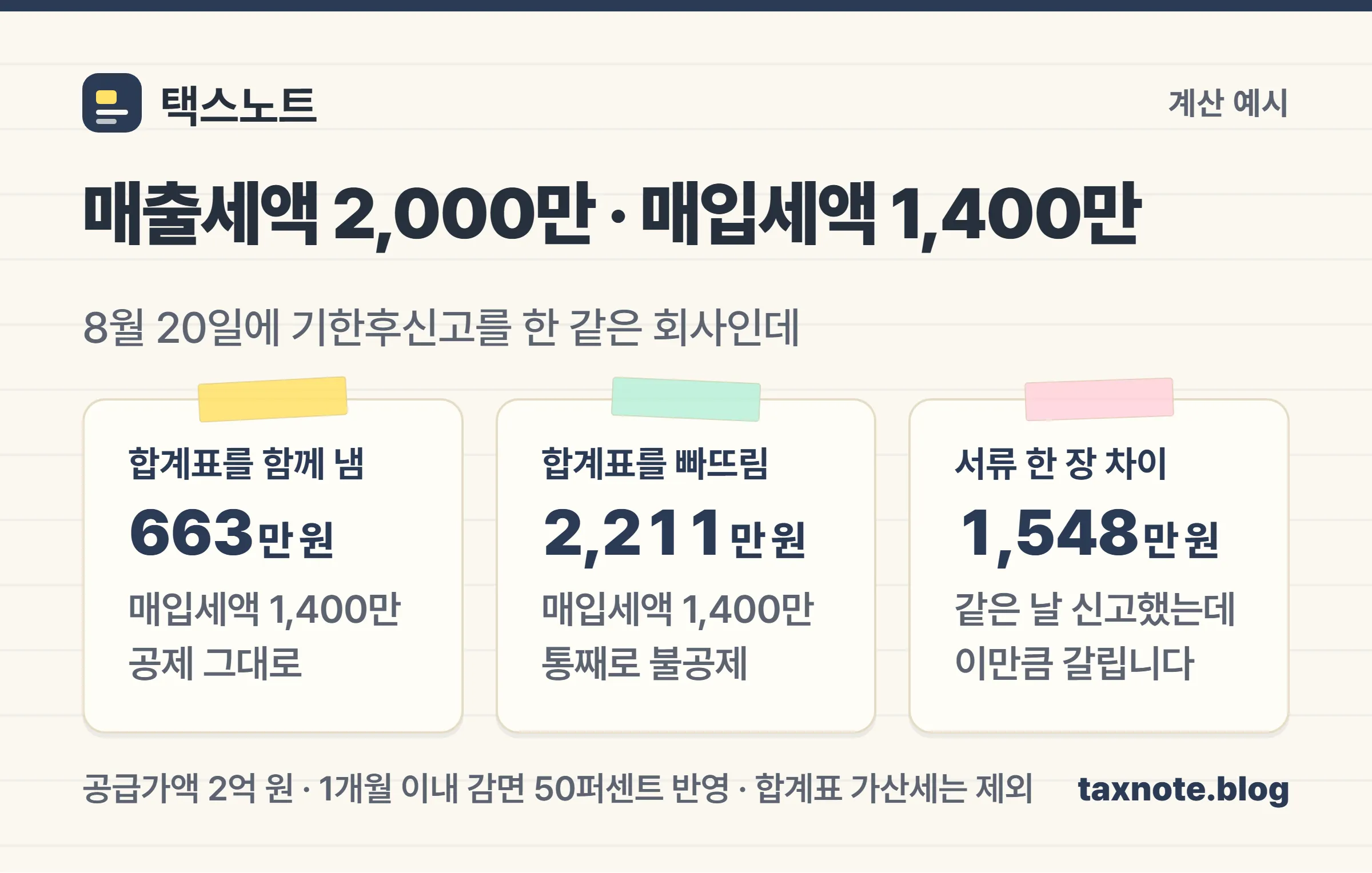 합계표를 함께 낸 경우와 빠뜨린 경우의 세 부담 비교