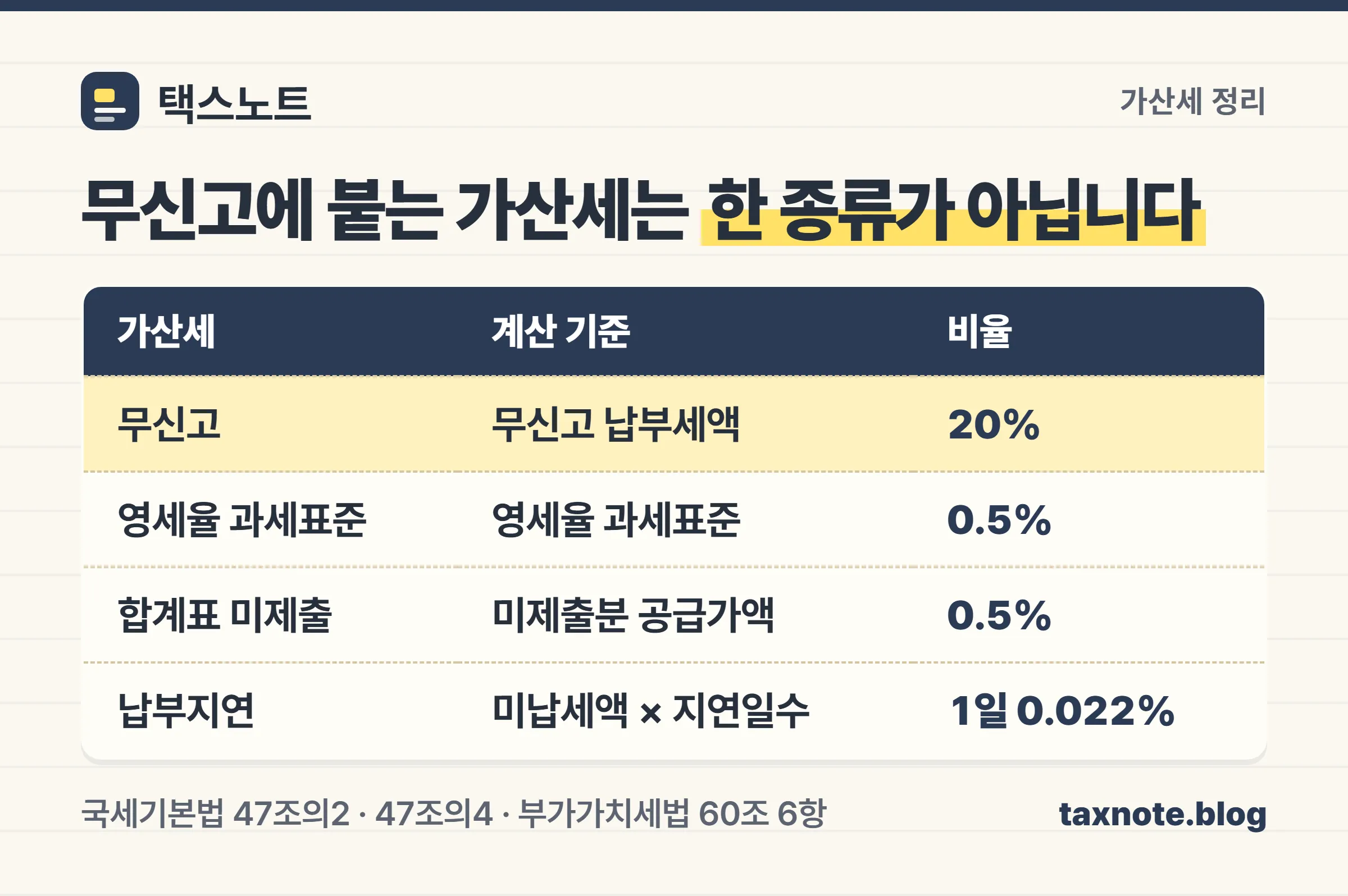 부가세 무신고에 붙는 가산세 네 가지와 각각의 계산 기준