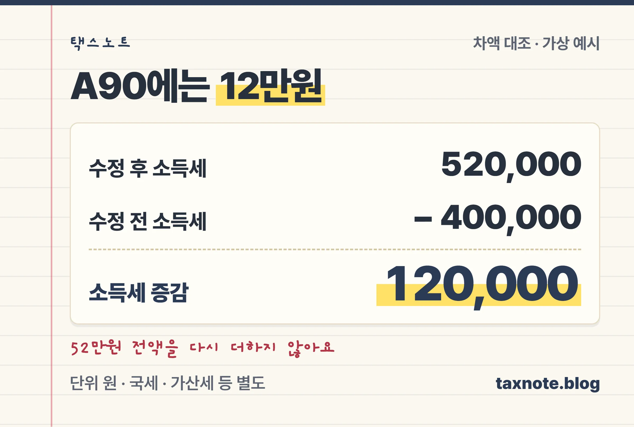 수정 후 소득세 52만원에서 수정 전 40만원을 빼면 A90 소득세 차액은 12만원이라는 계산 노트