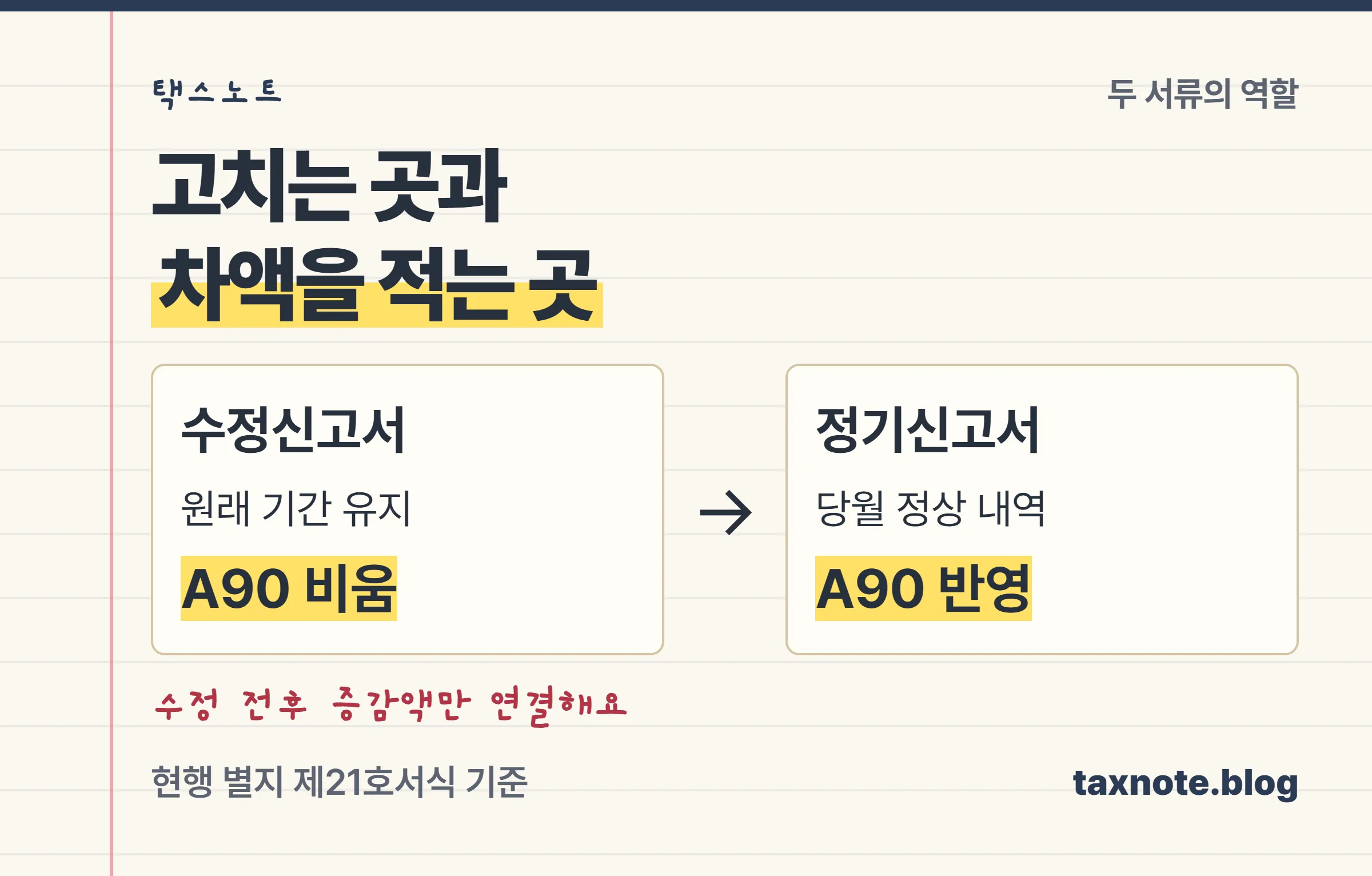 과거 신고서의 수정 전후 차이를 정기신고서 A90으로 옮기는 두 서류 연결도